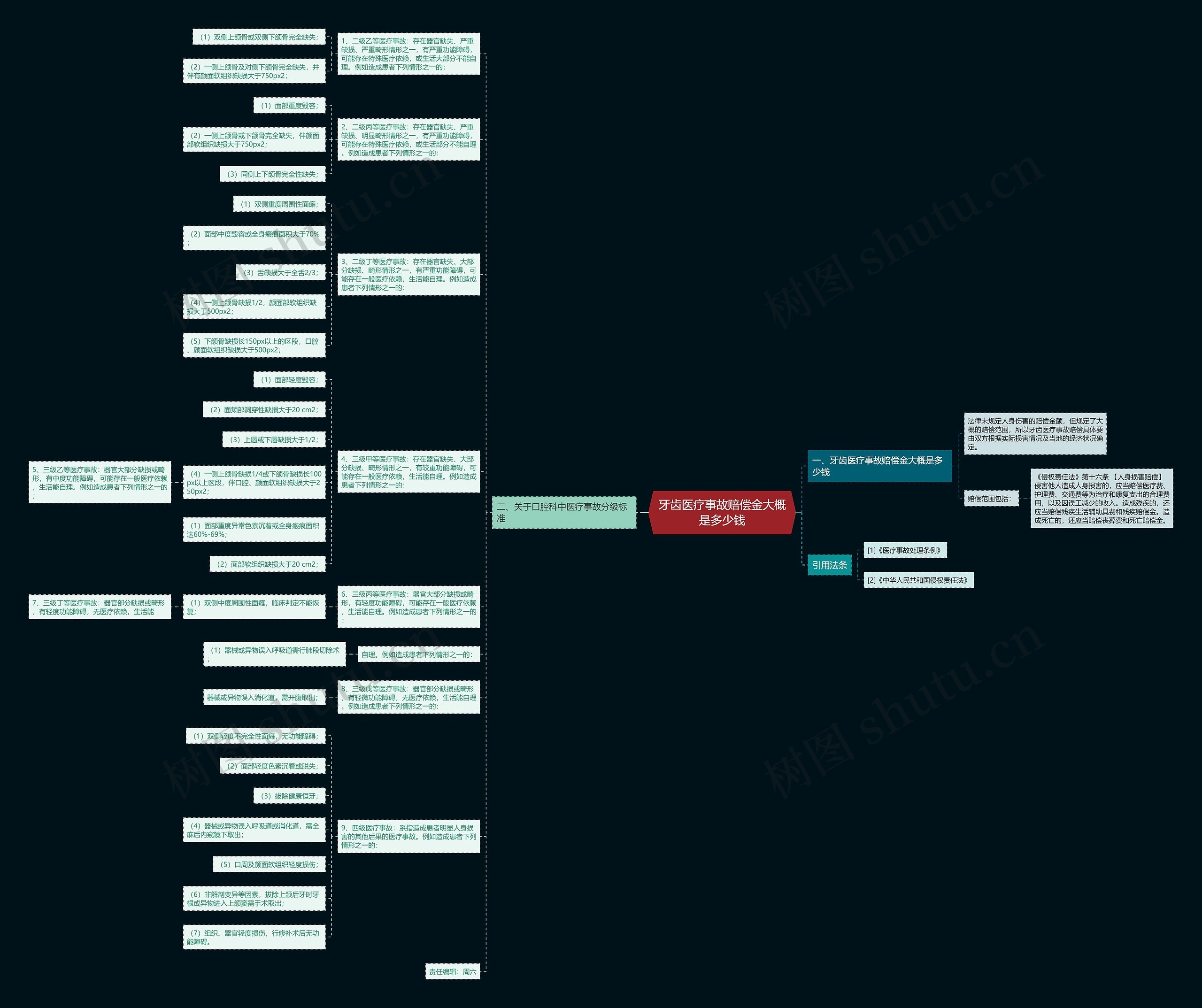 牙齿医疗事故赔偿金大概是多少钱思维导图