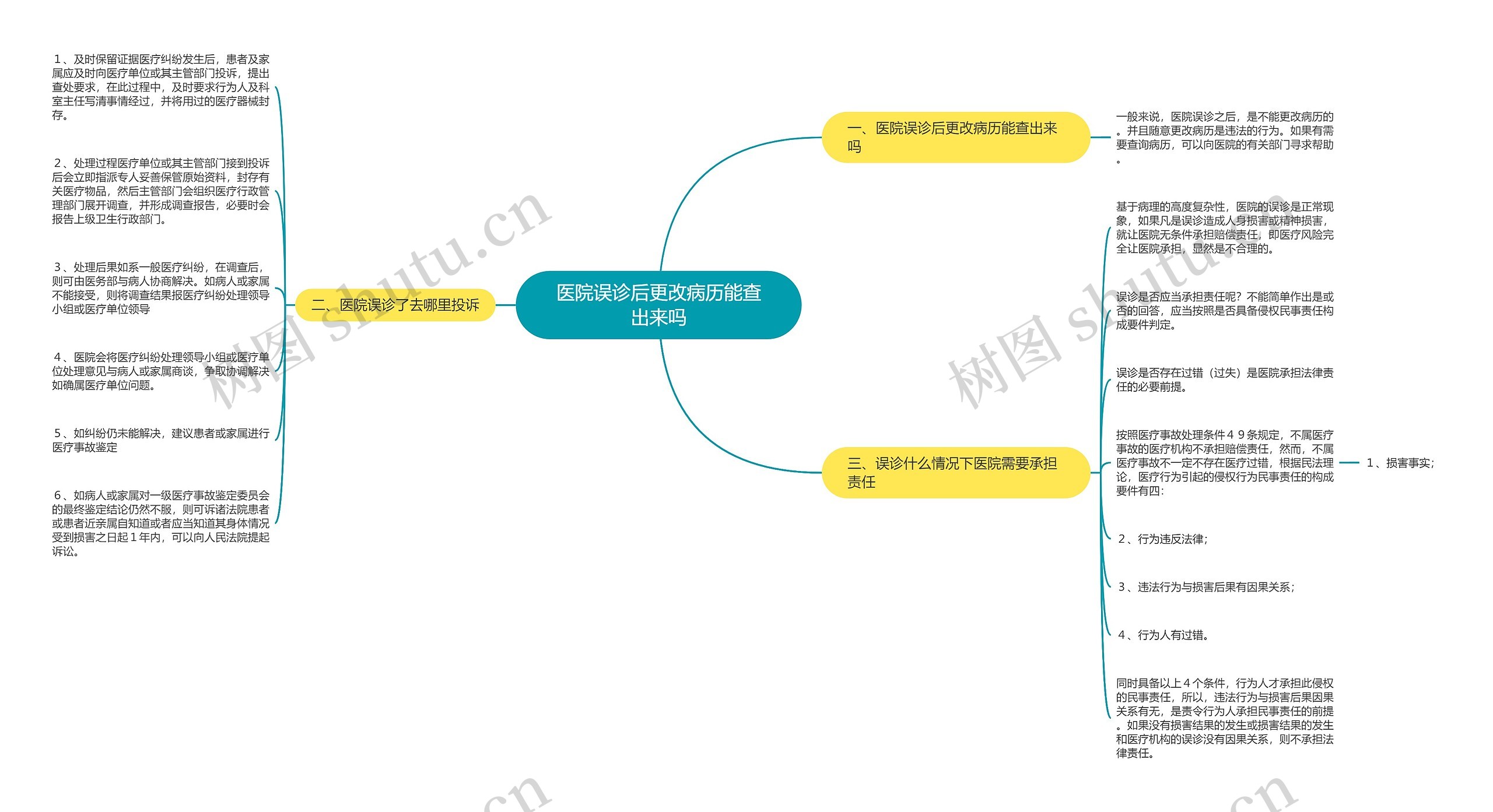 医院误诊后更改病历能查出来吗思维导图