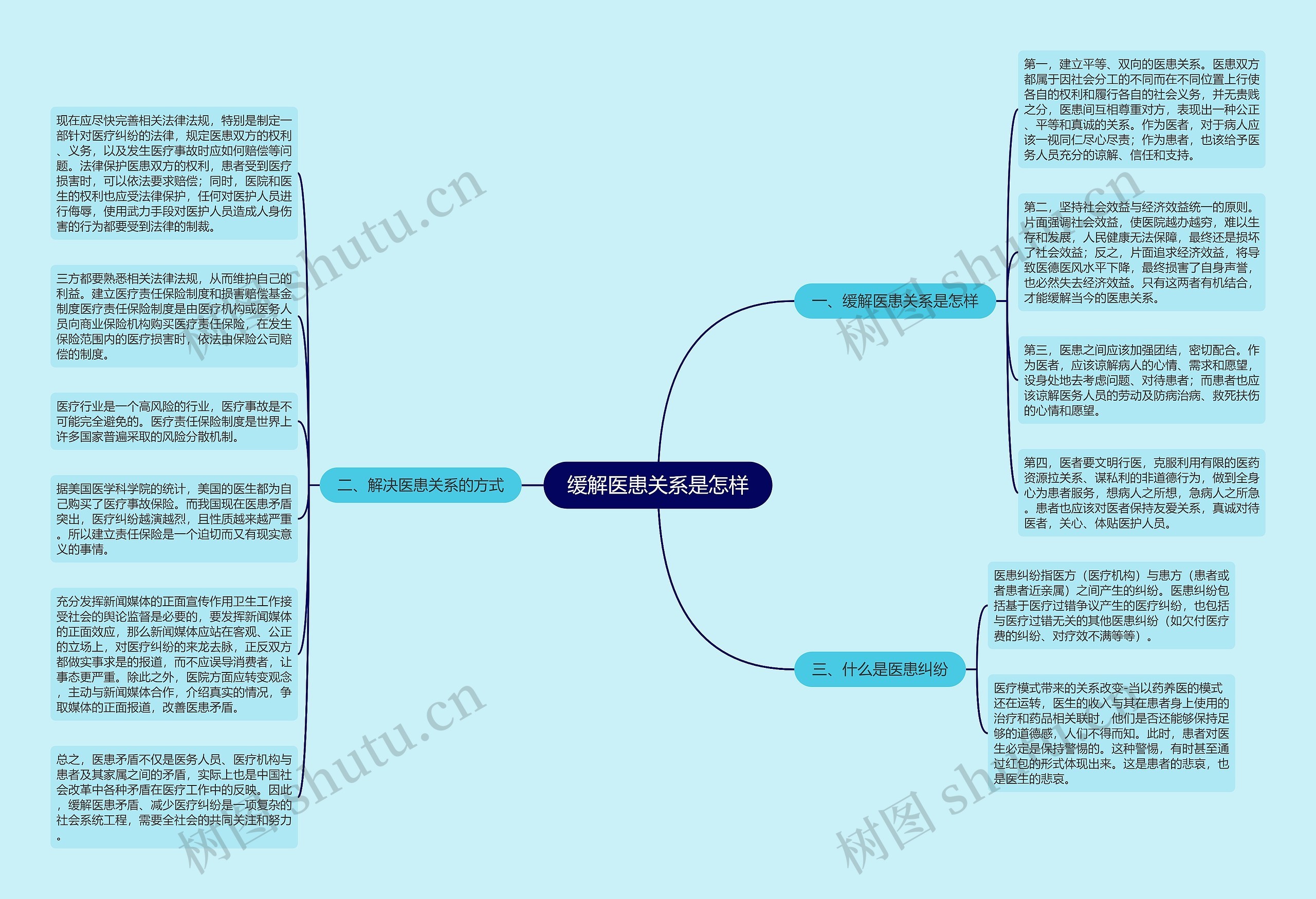 缓解医患关系是怎样思维导图