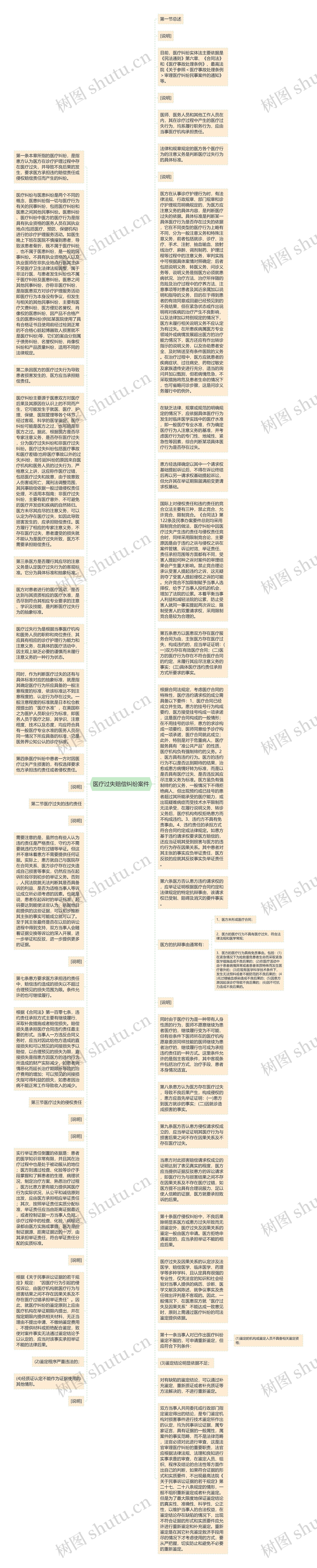 医疗过失赔偿纠纷案件思维导图