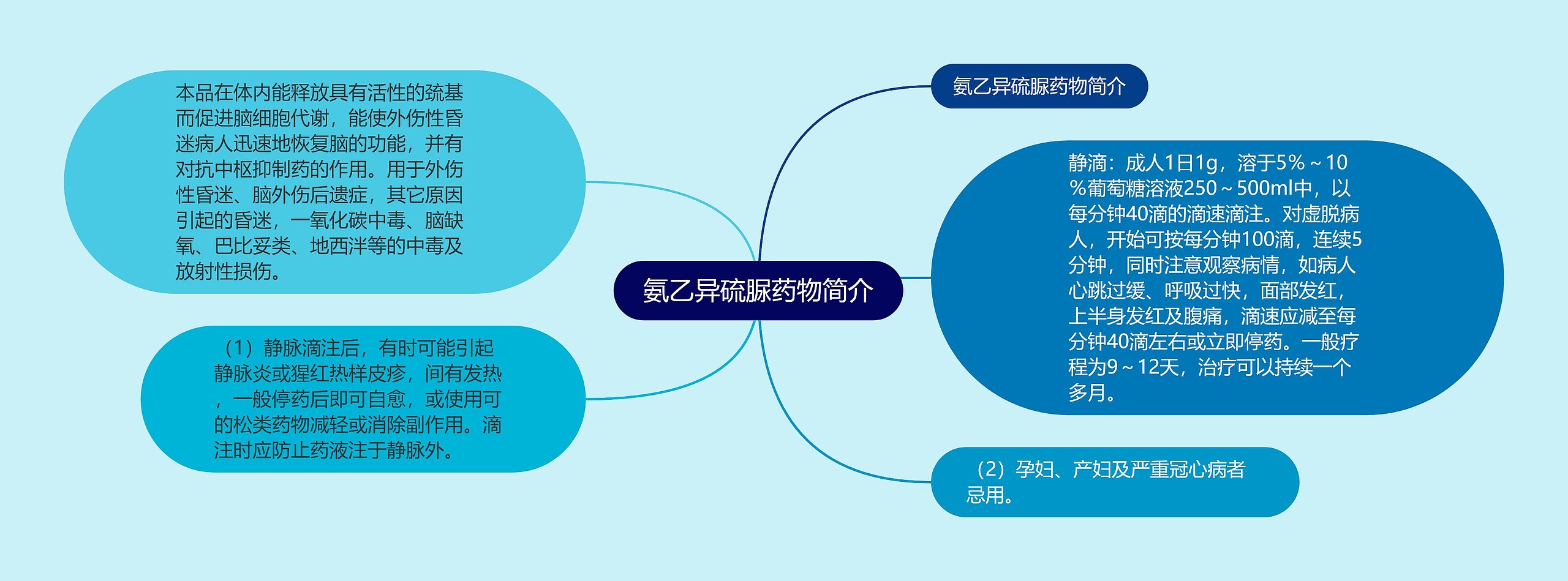 氨乙异硫脲药物简介思维导图