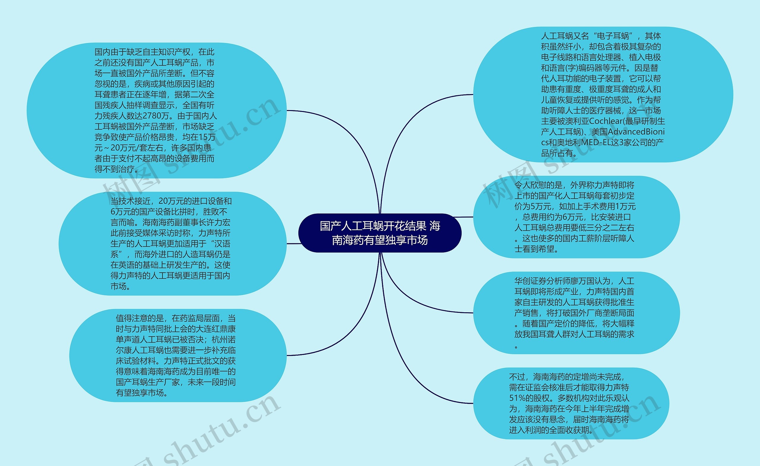 国产人工耳蜗开花结果 海南海药有望独享市场思维导图