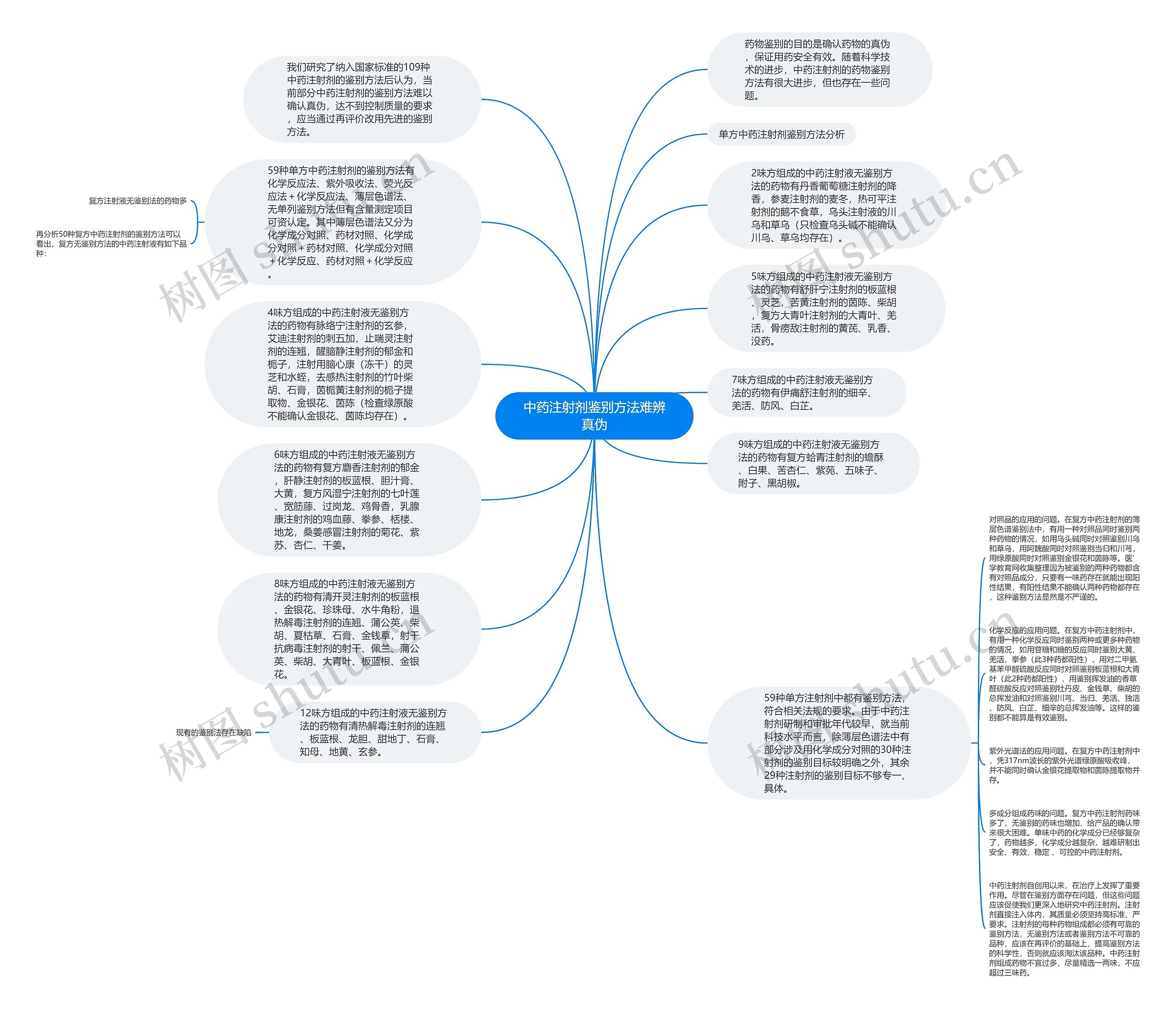 中药注射剂鉴别方法难辨真伪思维导图