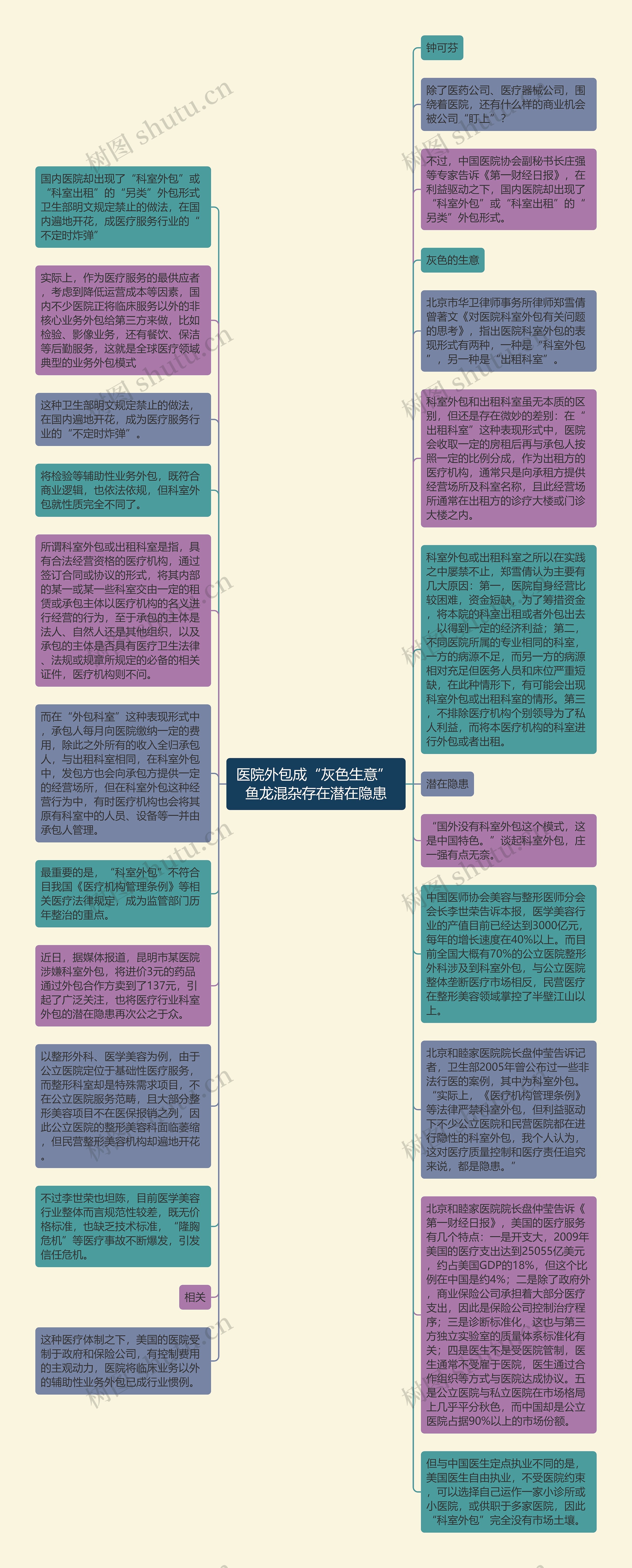 医院外包成“灰色生意” 鱼龙混杂存在潜在隐患思维导图