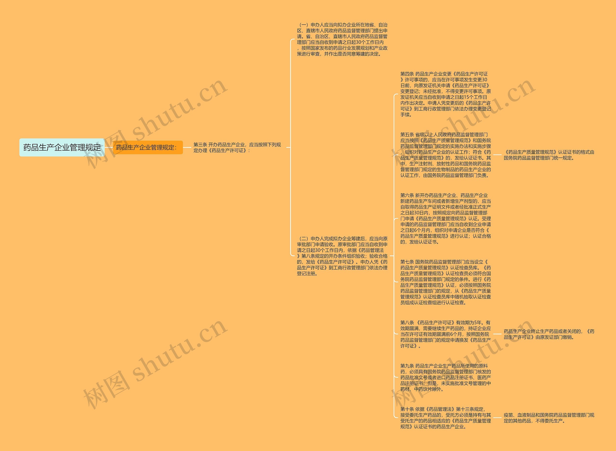 药品生产企业管理规定思维导图