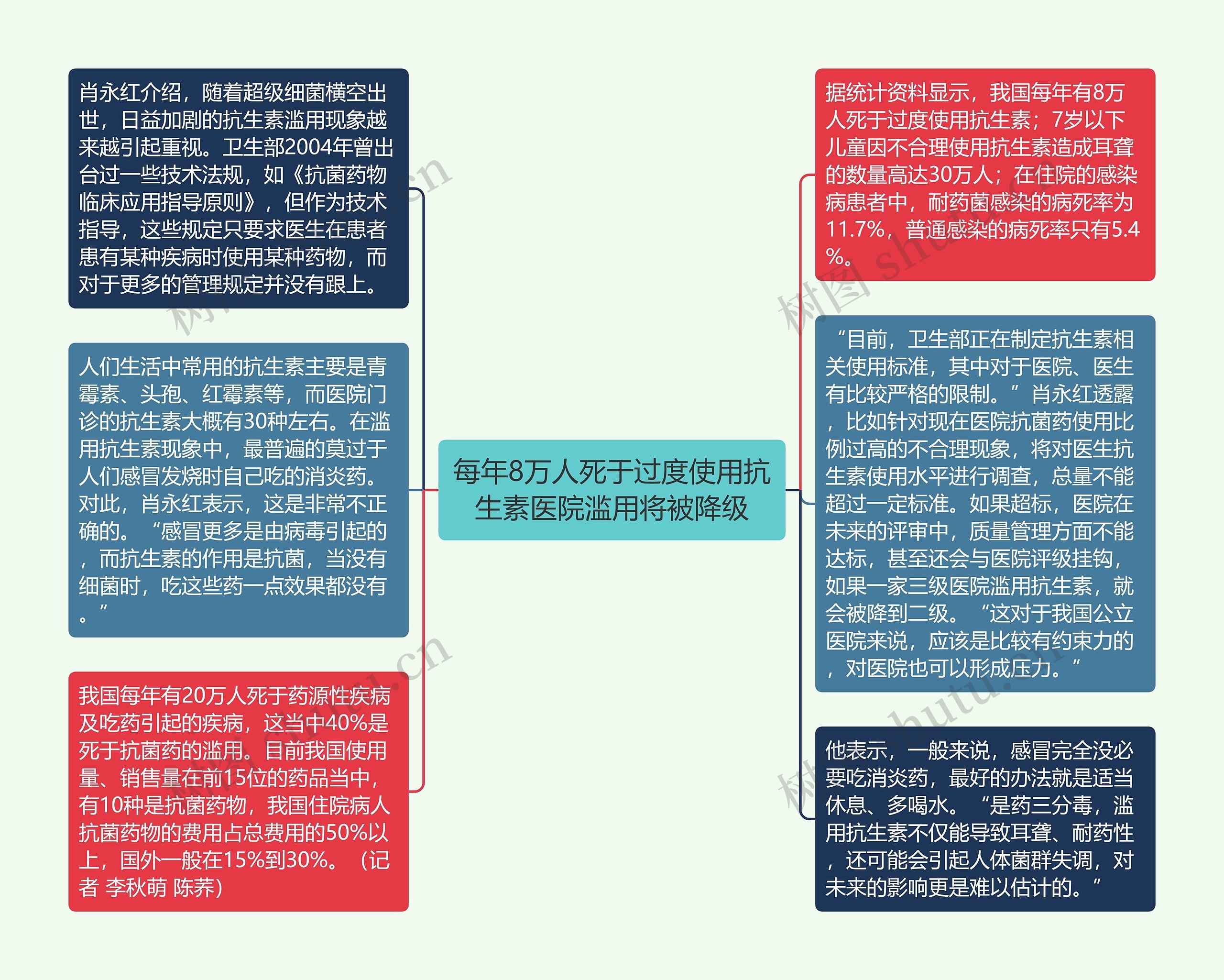 每年8万人死于过度使用抗生素医院滥用将被降级思维导图