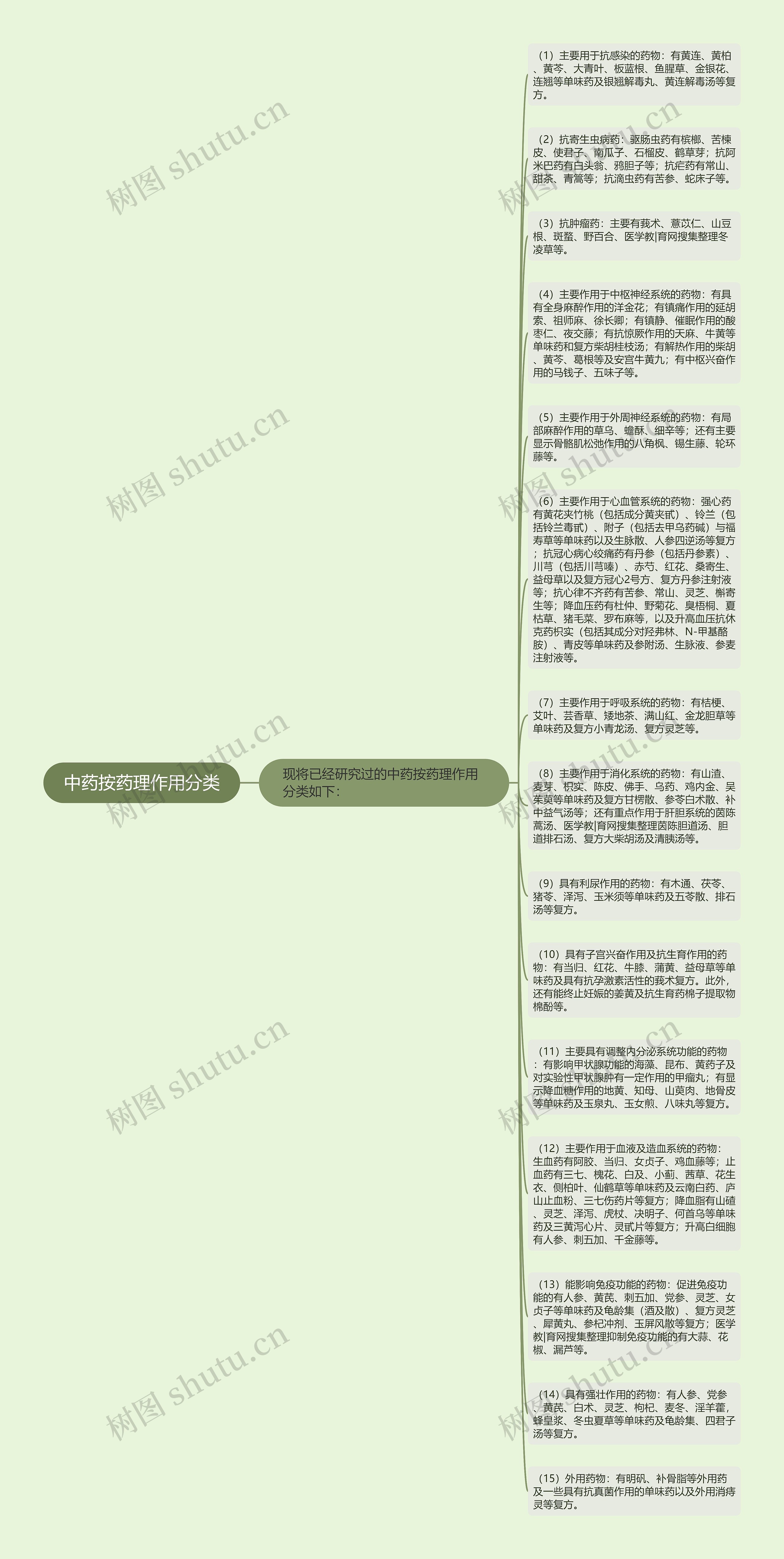 中药按药理作用分类思维导图