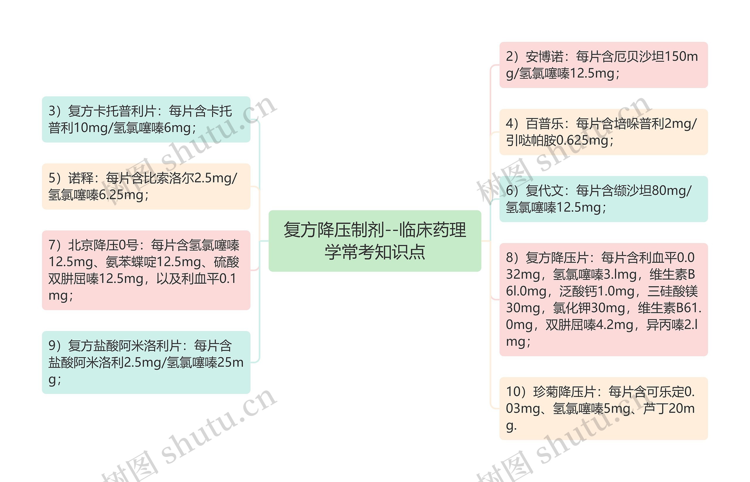 复方降压制剂--临床药理学常考知识点思维导图