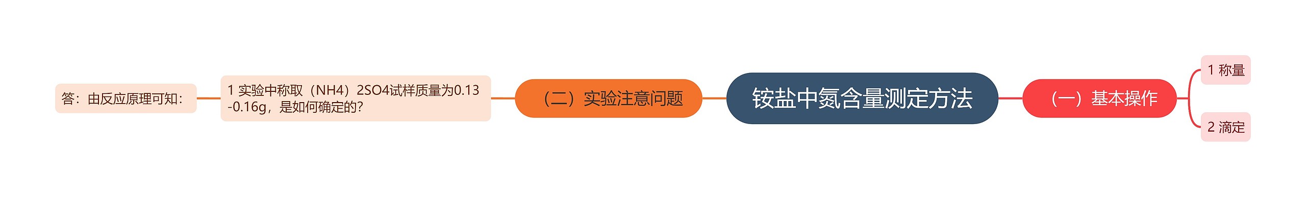 铵盐中氮含量测定方法思维导图