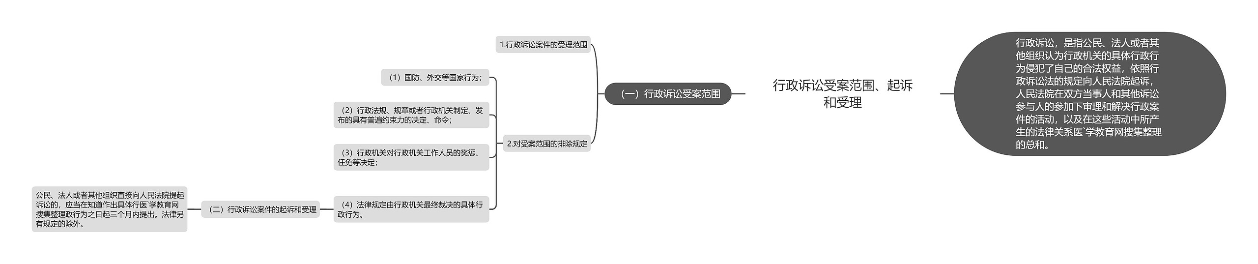 行政诉讼受案范围、起诉和受理思维导图