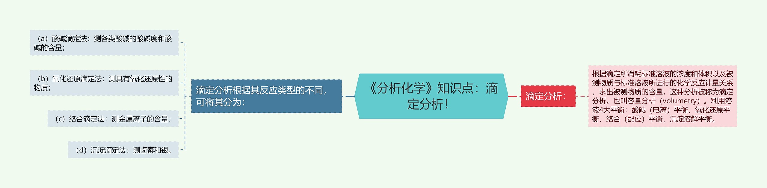 《分析化学》知识点：滴定分析！