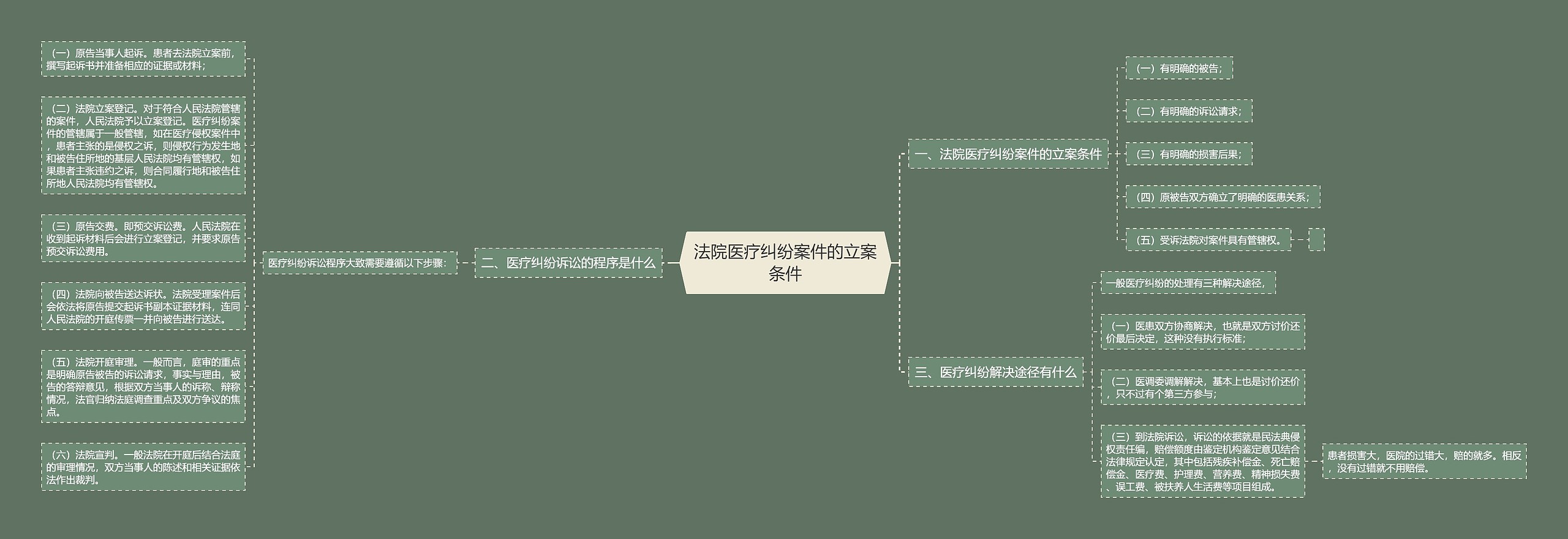 法院医疗纠纷案件的立案条件思维导图