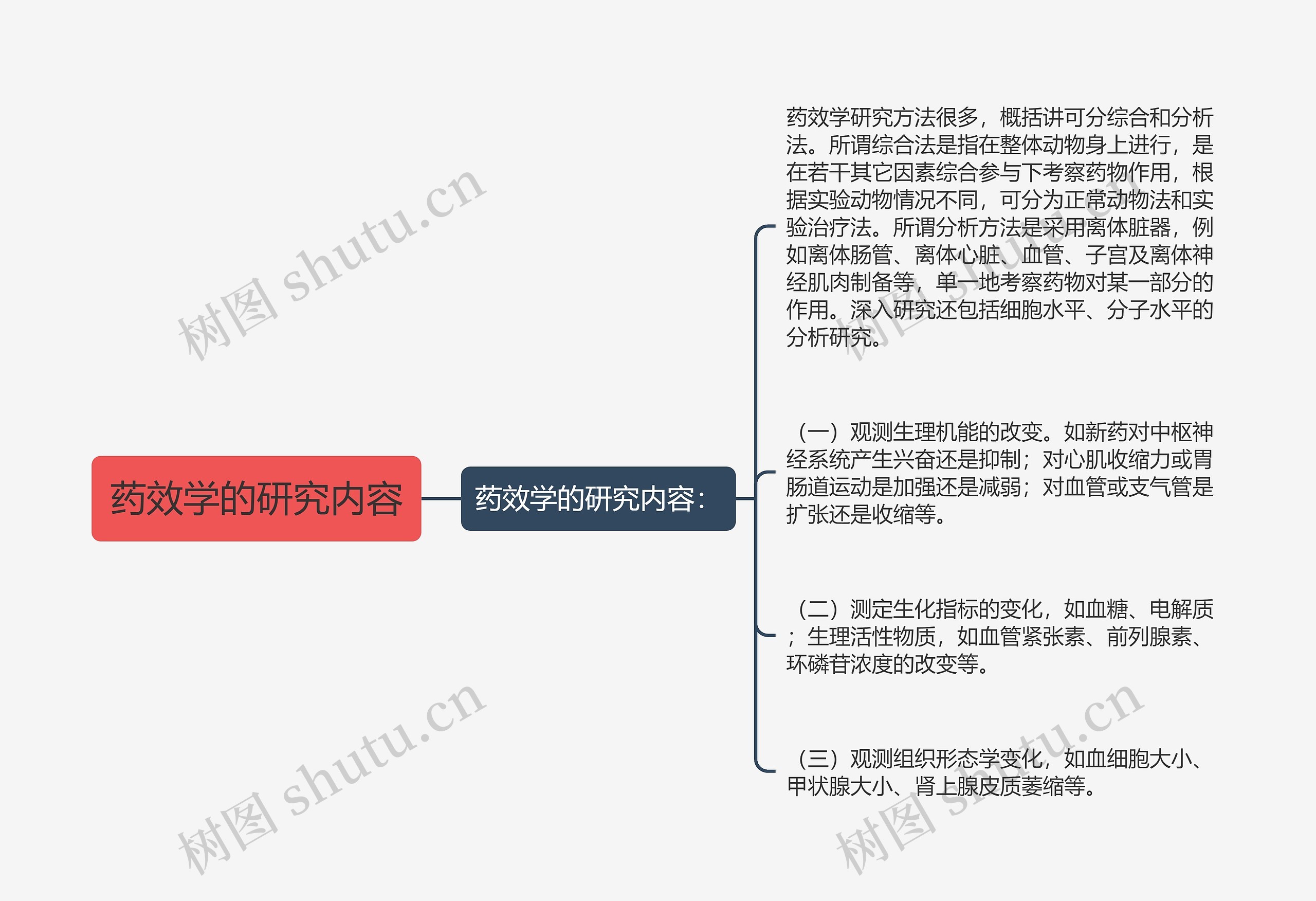 药效学的研究内容