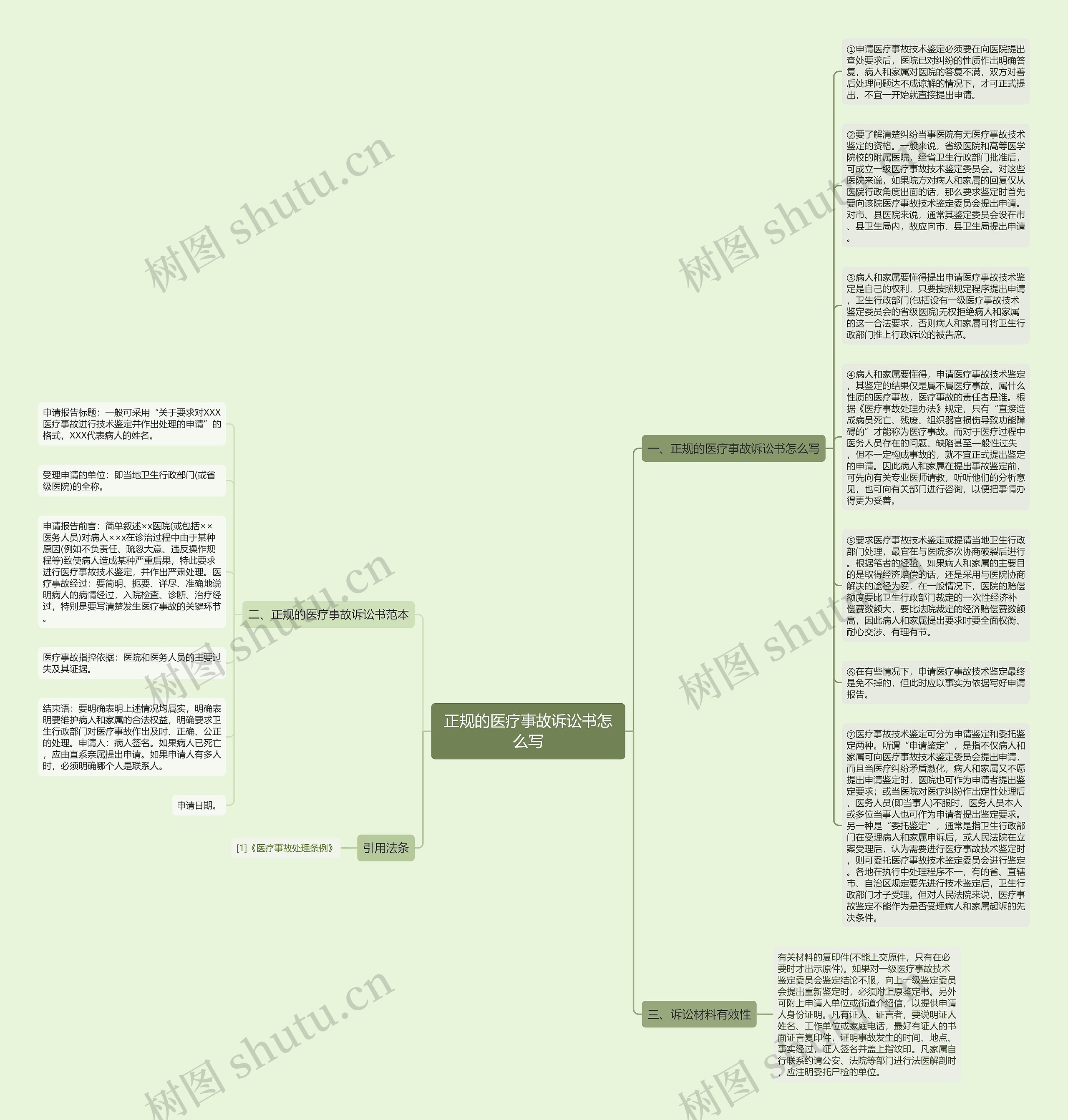 正规的医疗事故诉讼书怎么写思维导图