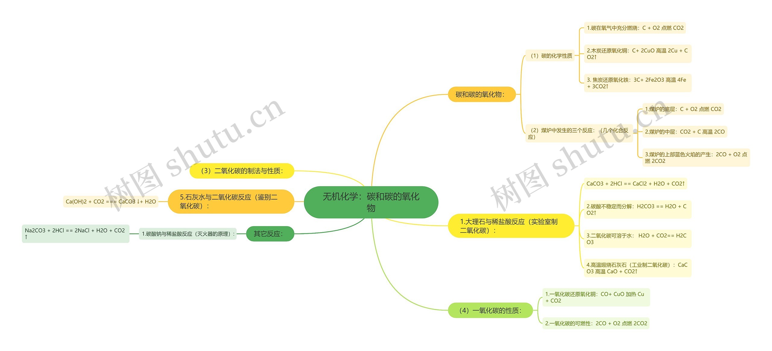 无机化学：碳和碳的氧化物思维导图