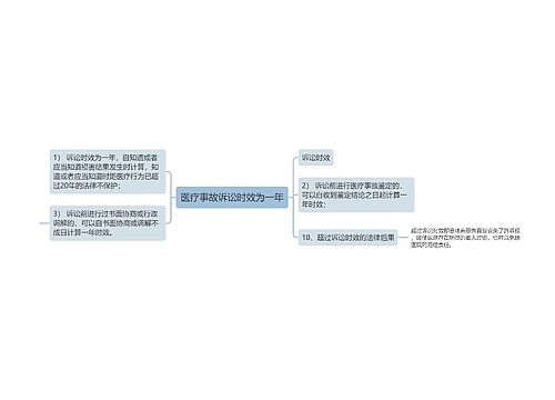 医疗事故诉讼时效为一年