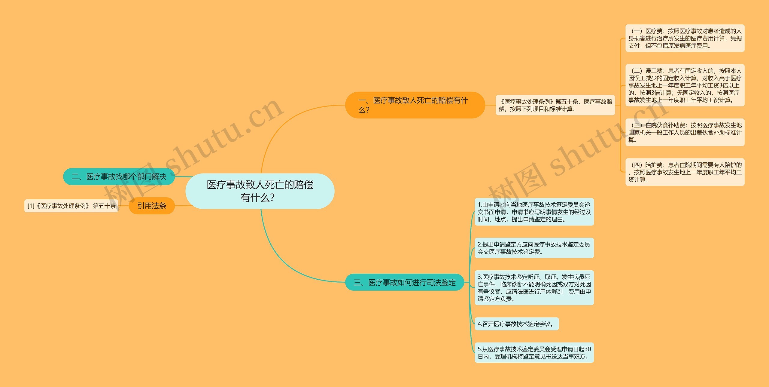 医疗事故致人死亡的赔偿有什么？