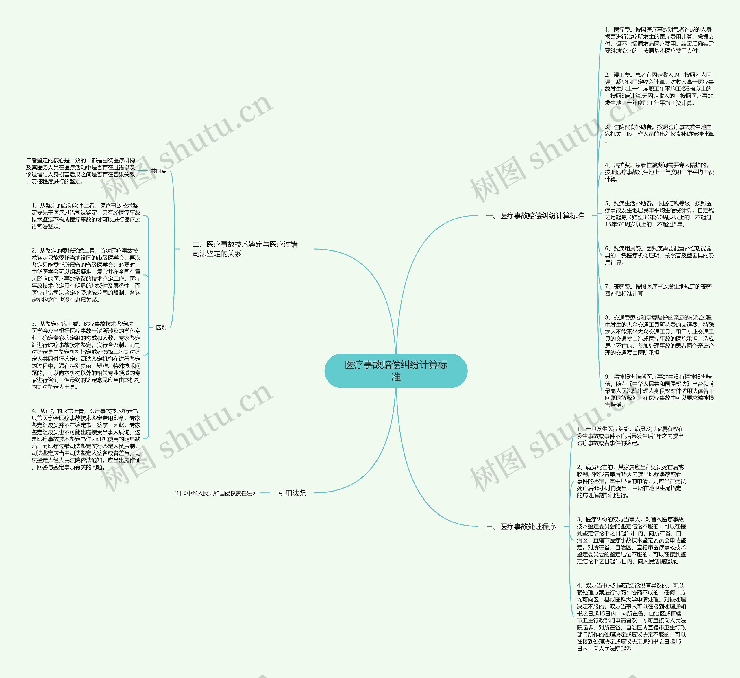 医疗事故赔偿纠纷计算标准思维导图