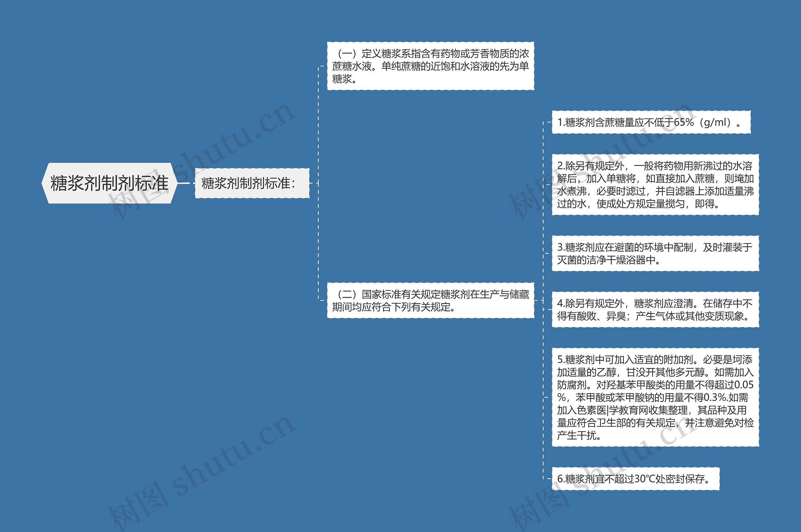 糖浆剂制剂标准