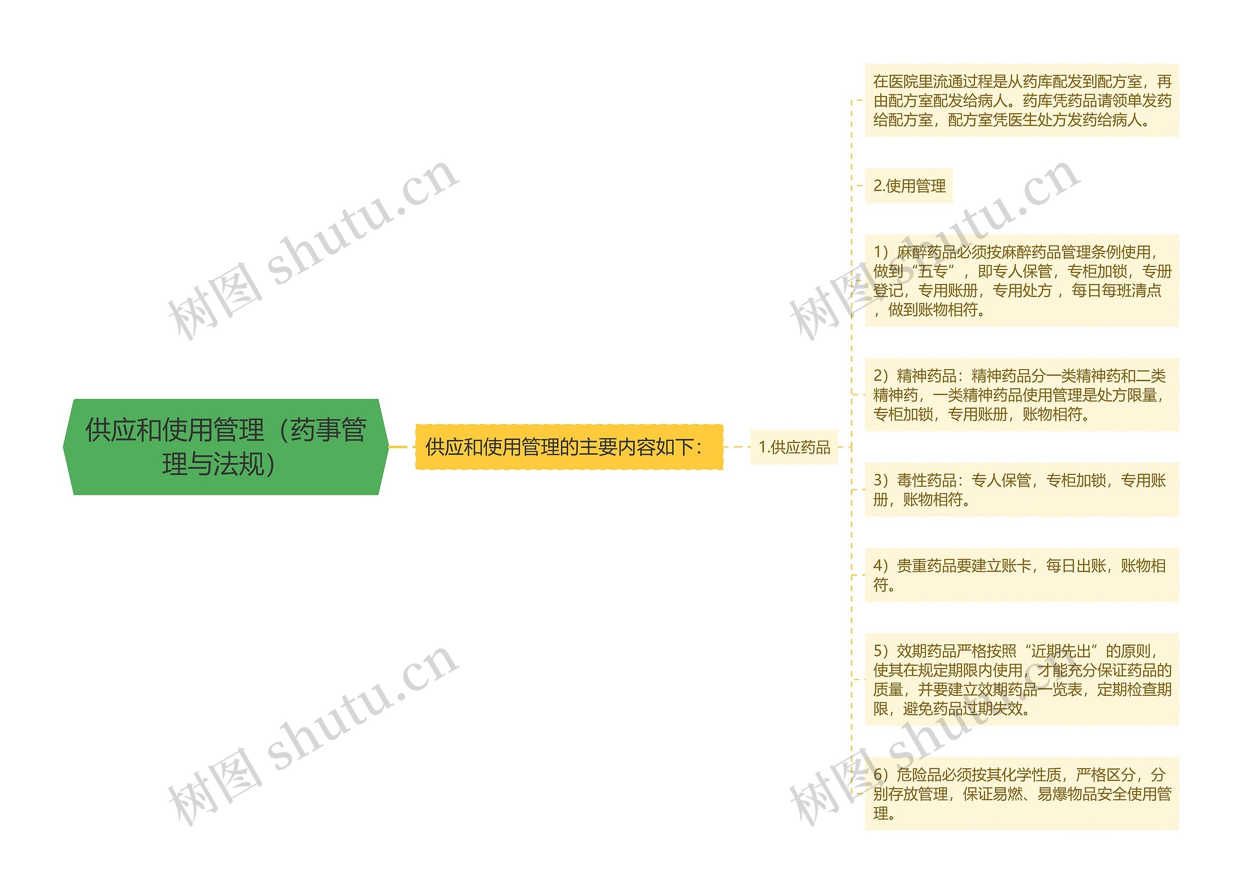 供应和使用管理（药事管理与法规）思维导图