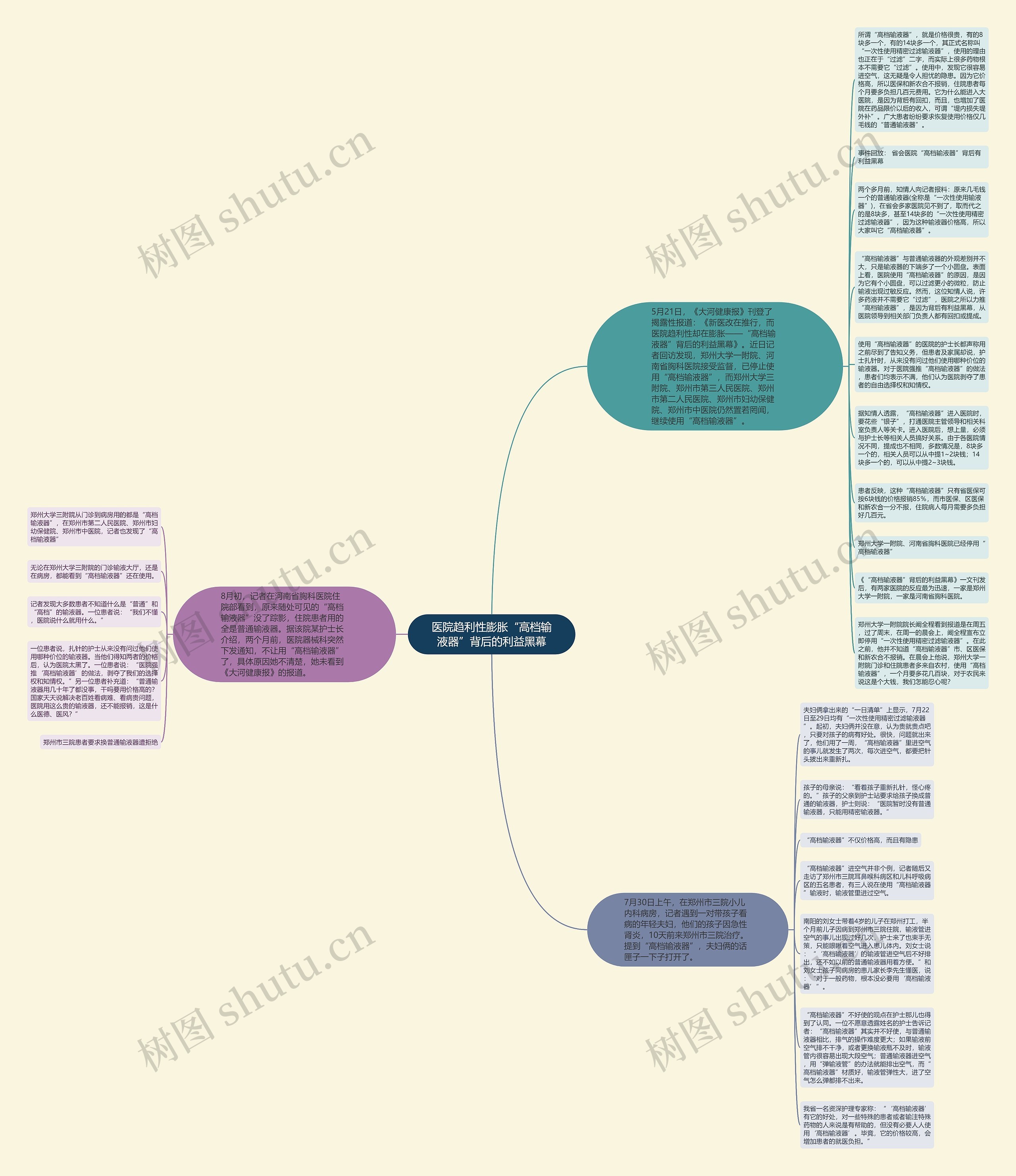 医院趋利性膨胀“高档输液器”背后的利益黑幕思维导图