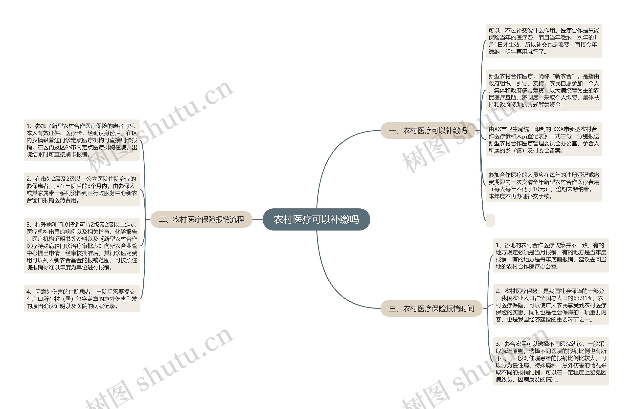 农村医疗可以补缴吗思维导图