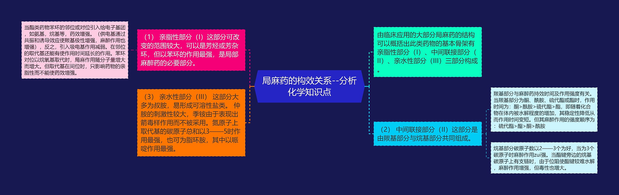 局麻药的构效关系--分析化学知识点思维导图