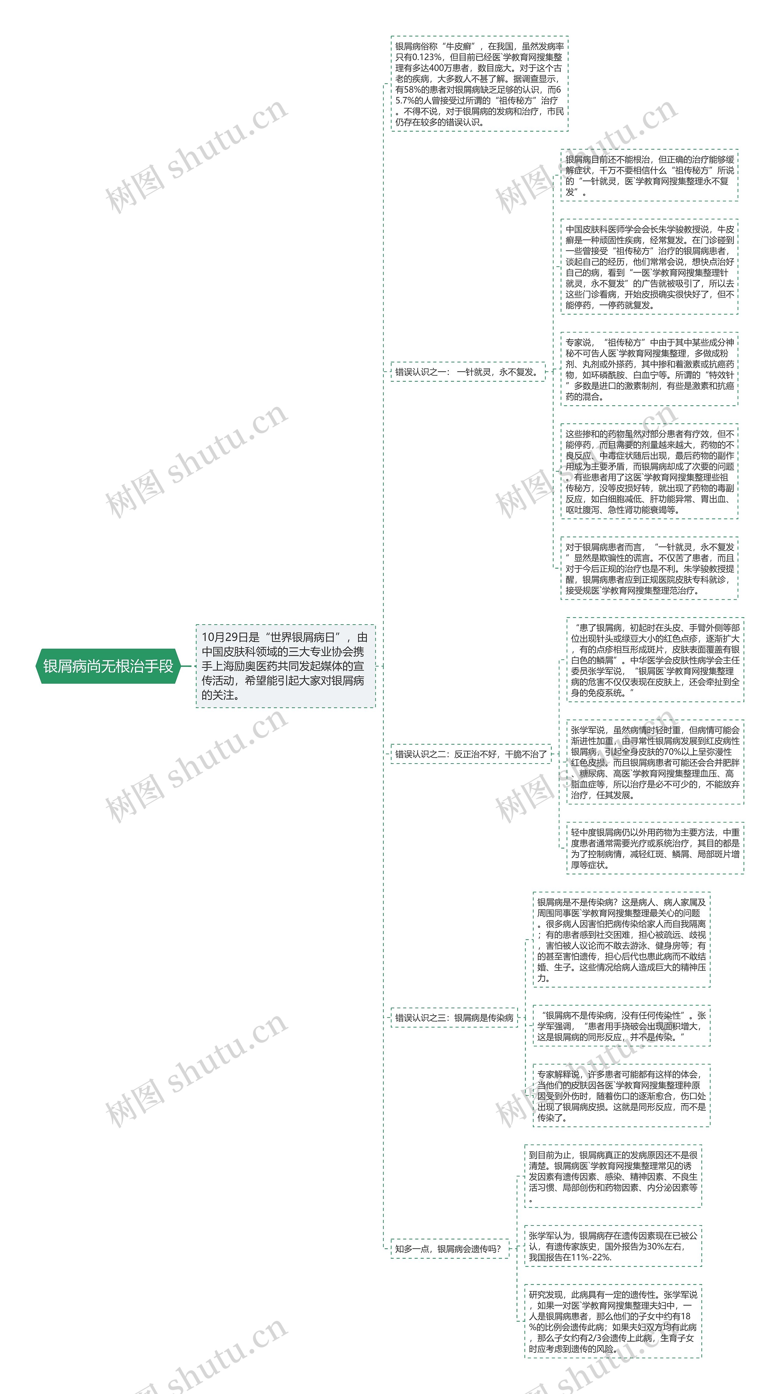 银屑病尚无根治手段思维导图