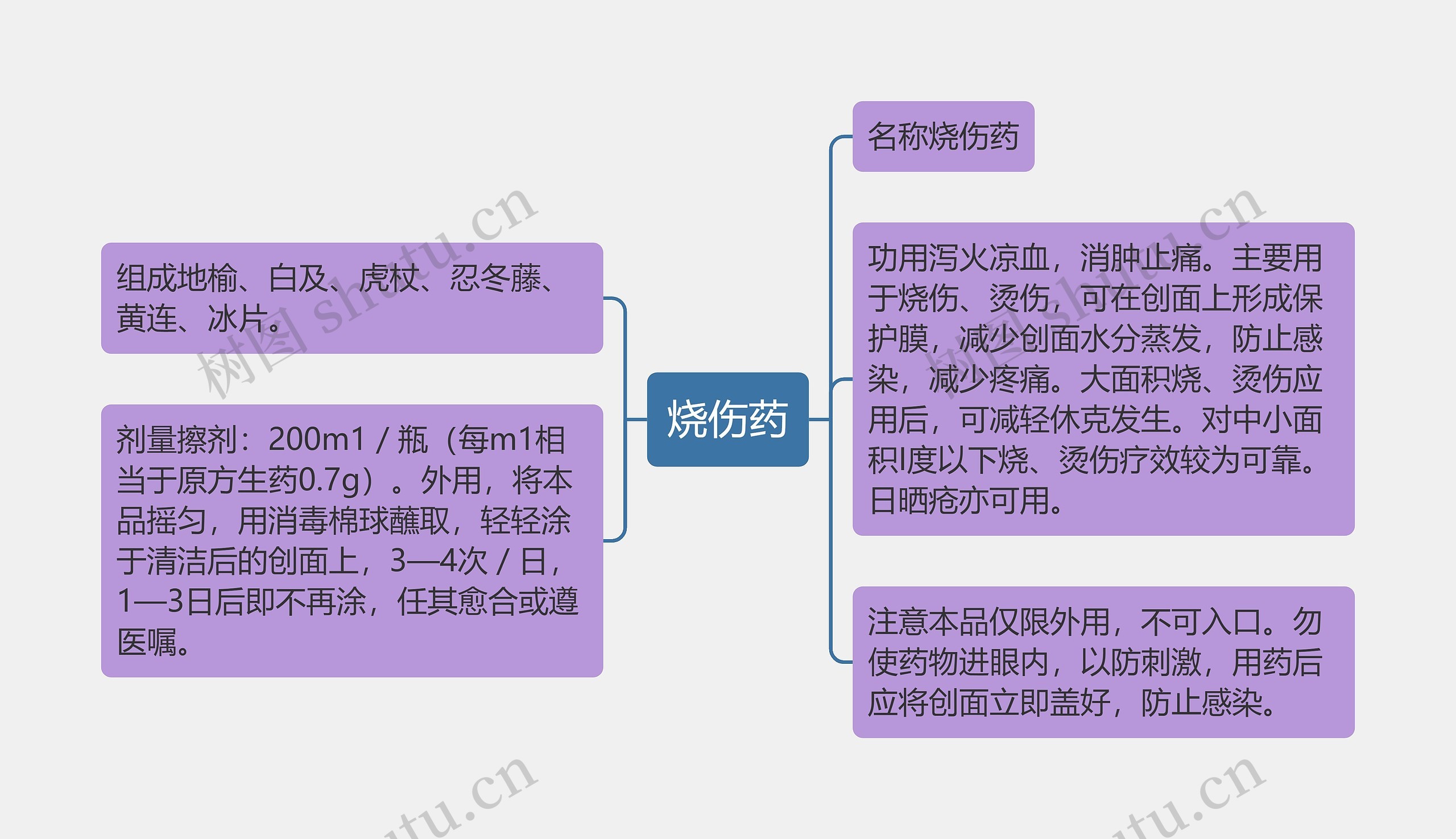 烧伤药思维导图