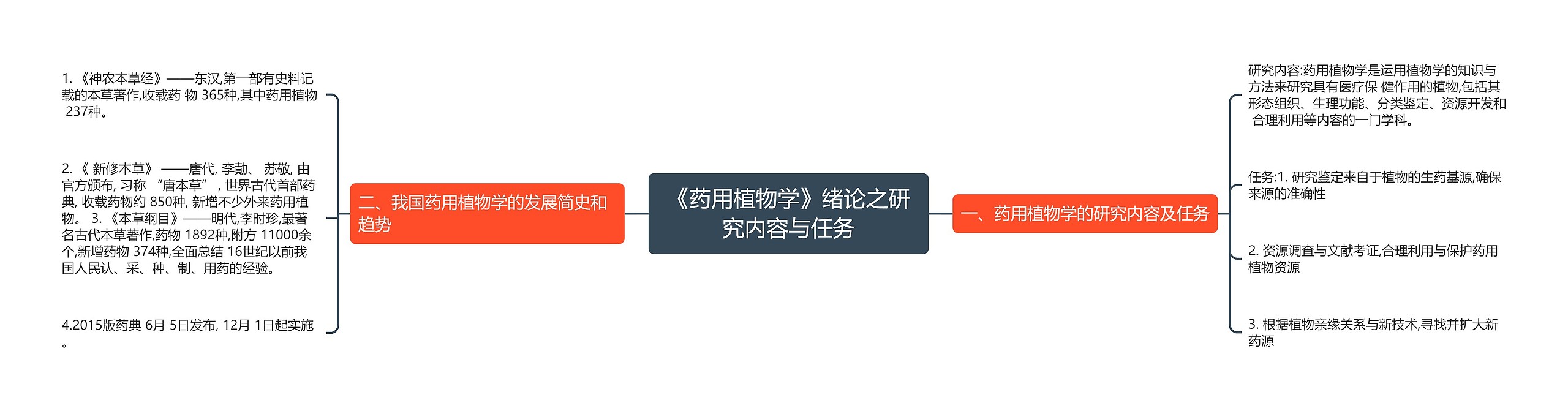 《药用植物学》绪论之研究内容与任务思维导图