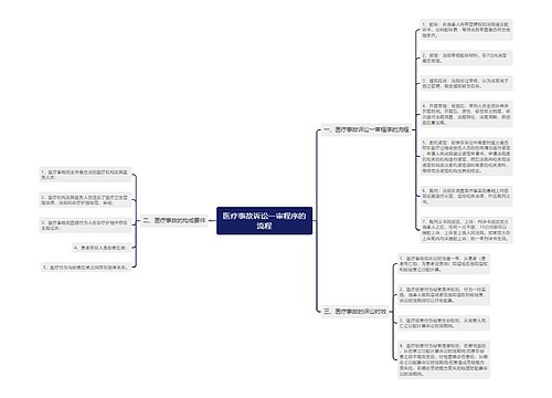 医疗事故诉讼一审程序的流程