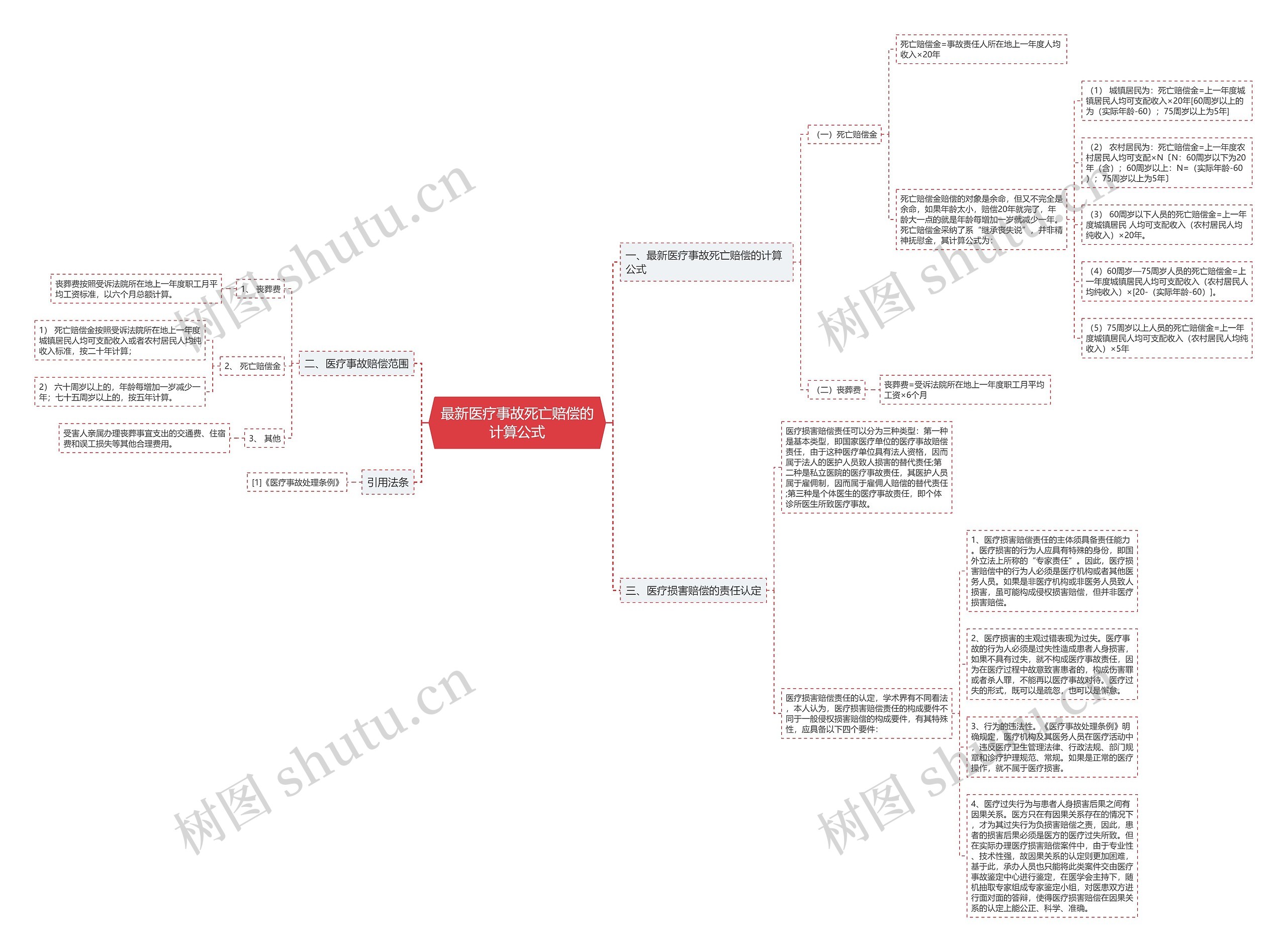 最新医疗事故死亡赔偿的计算公式思维导图
