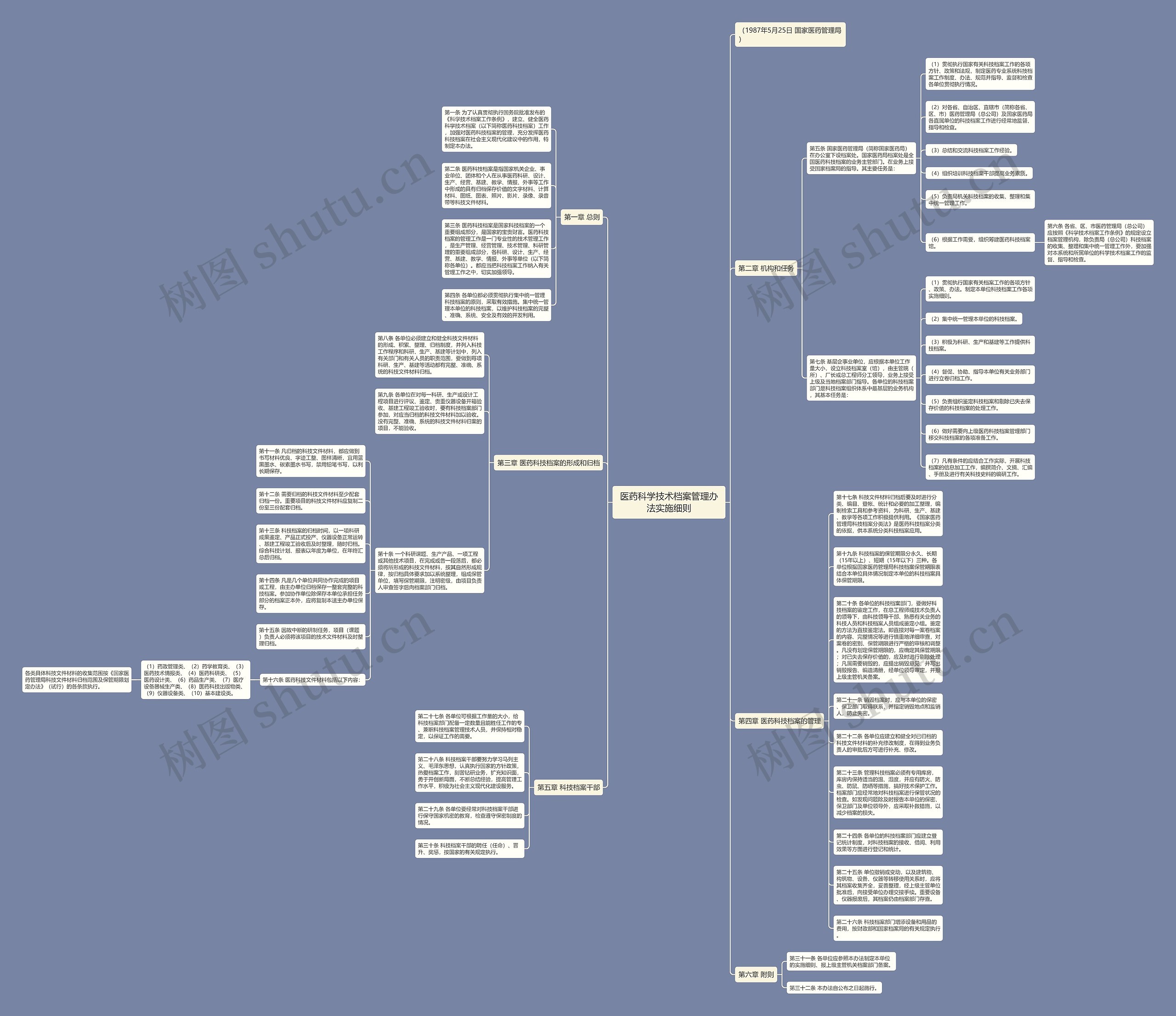 医药科学技术档案管理办法实施细则思维导图