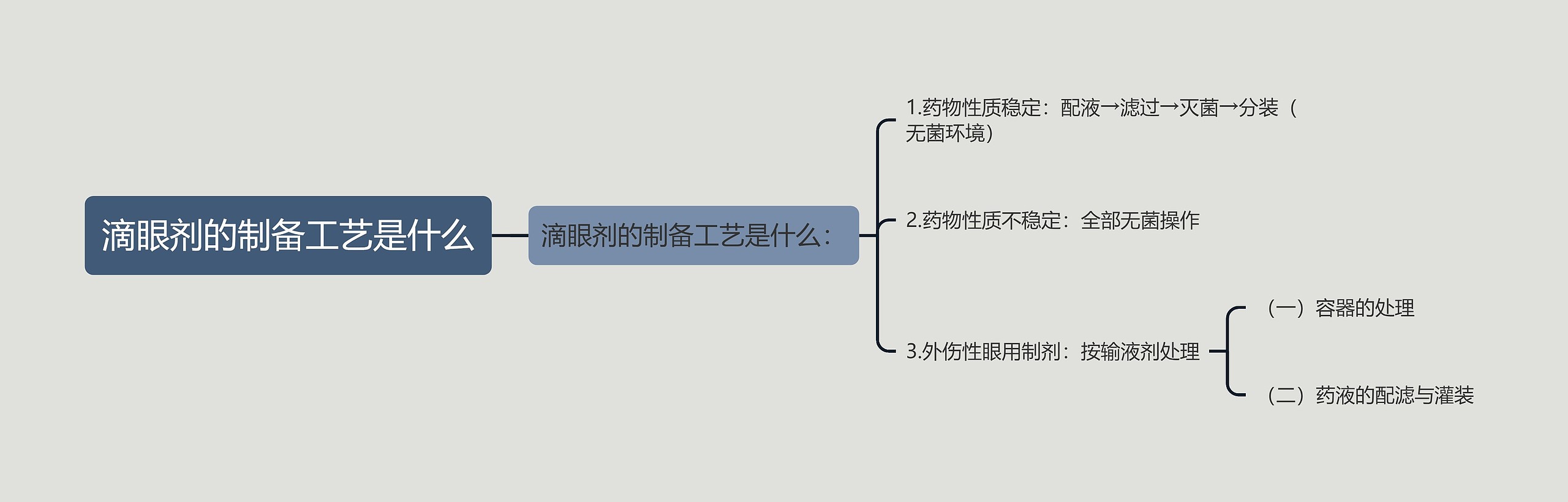 滴眼剂的制备工艺是什么思维导图