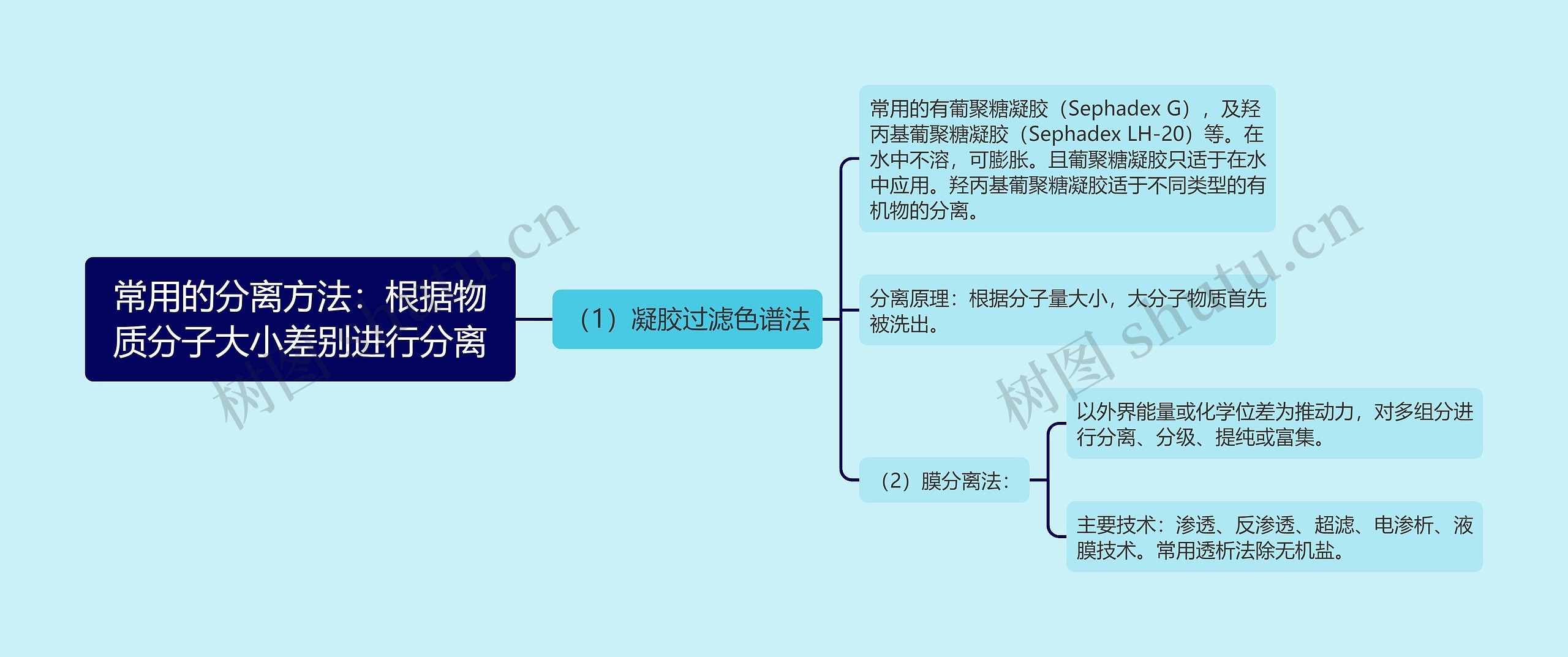 常用的分离方法：根据物质分子大小差别进行分离