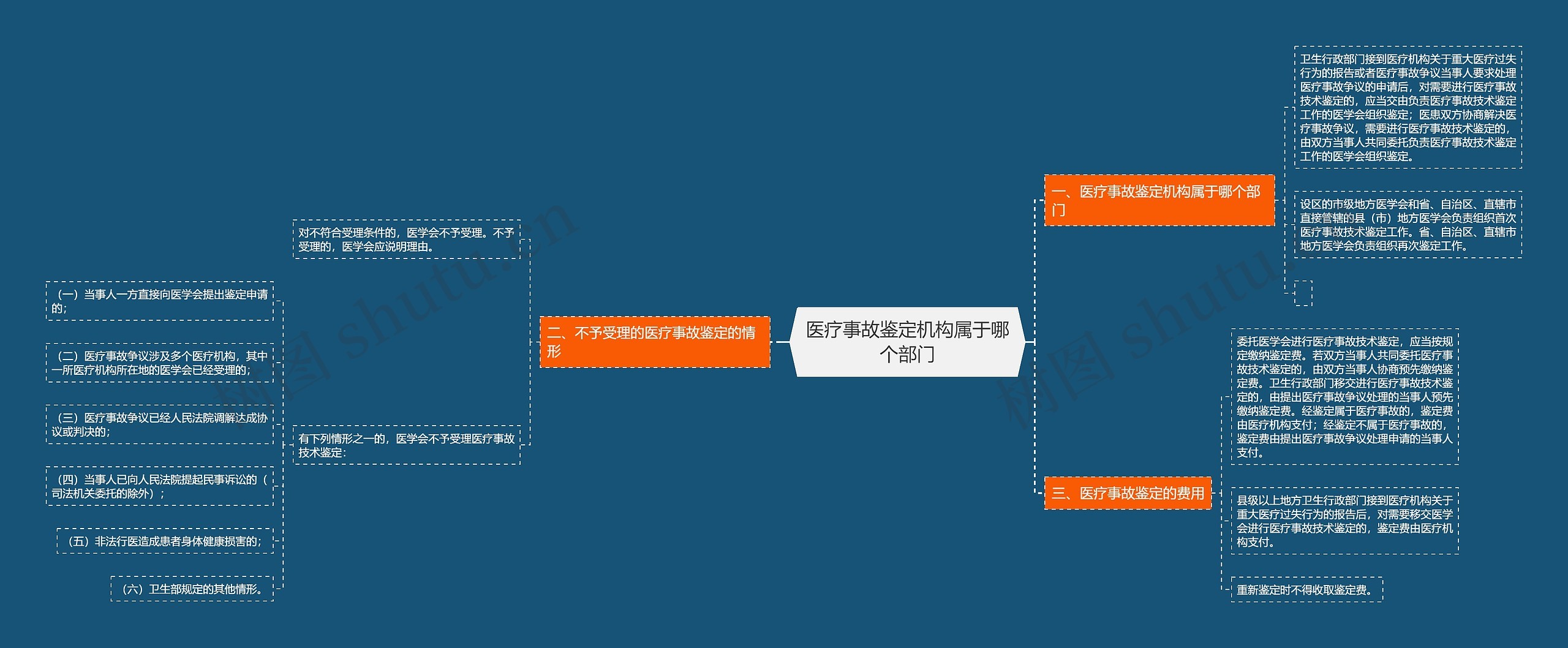 医疗事故鉴定机构属于哪个部门思维导图