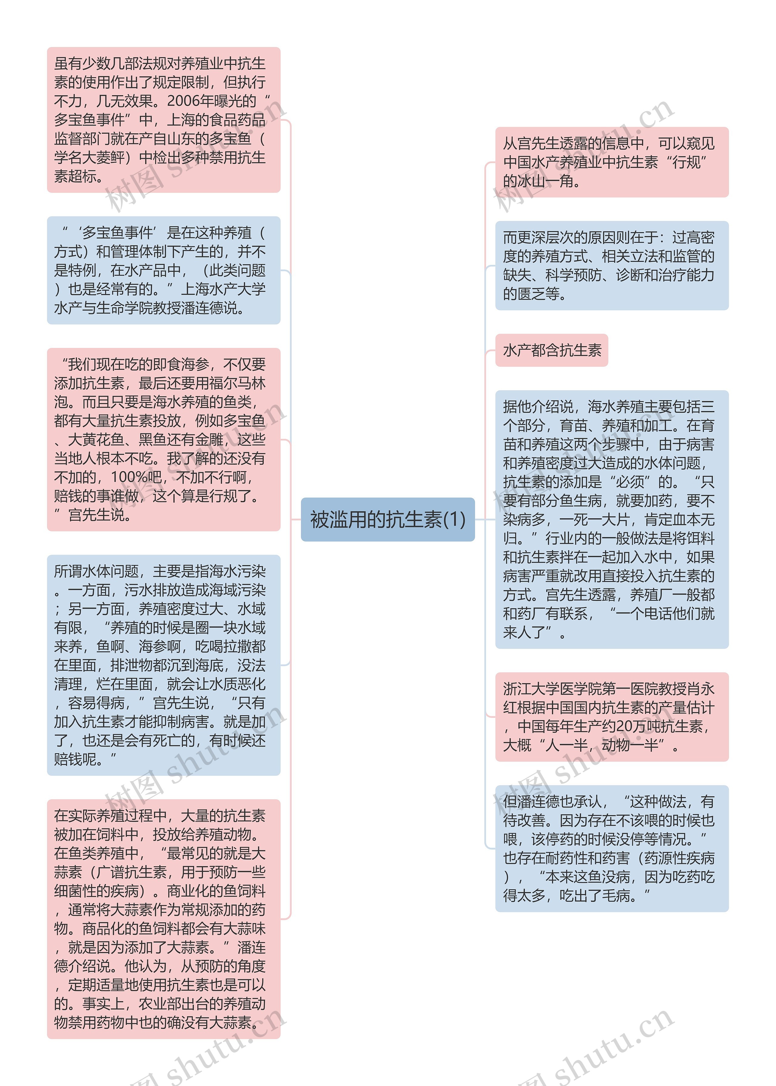 被滥用的抗生素(1)思维导图