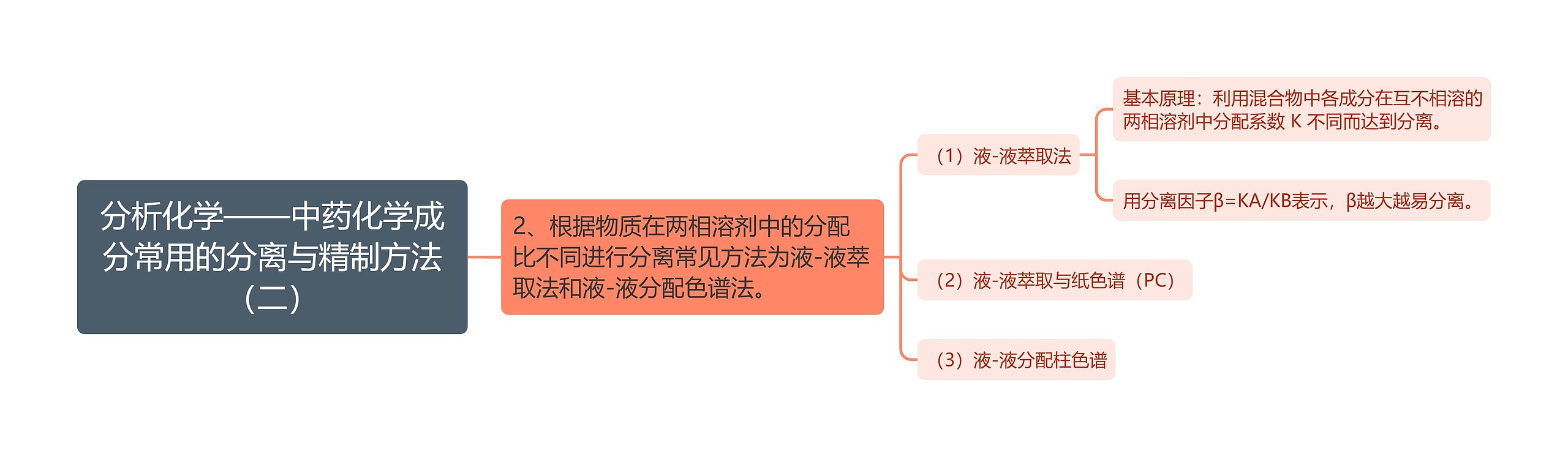 分析化学——中药化学成分常用的分离与精制方法（二）