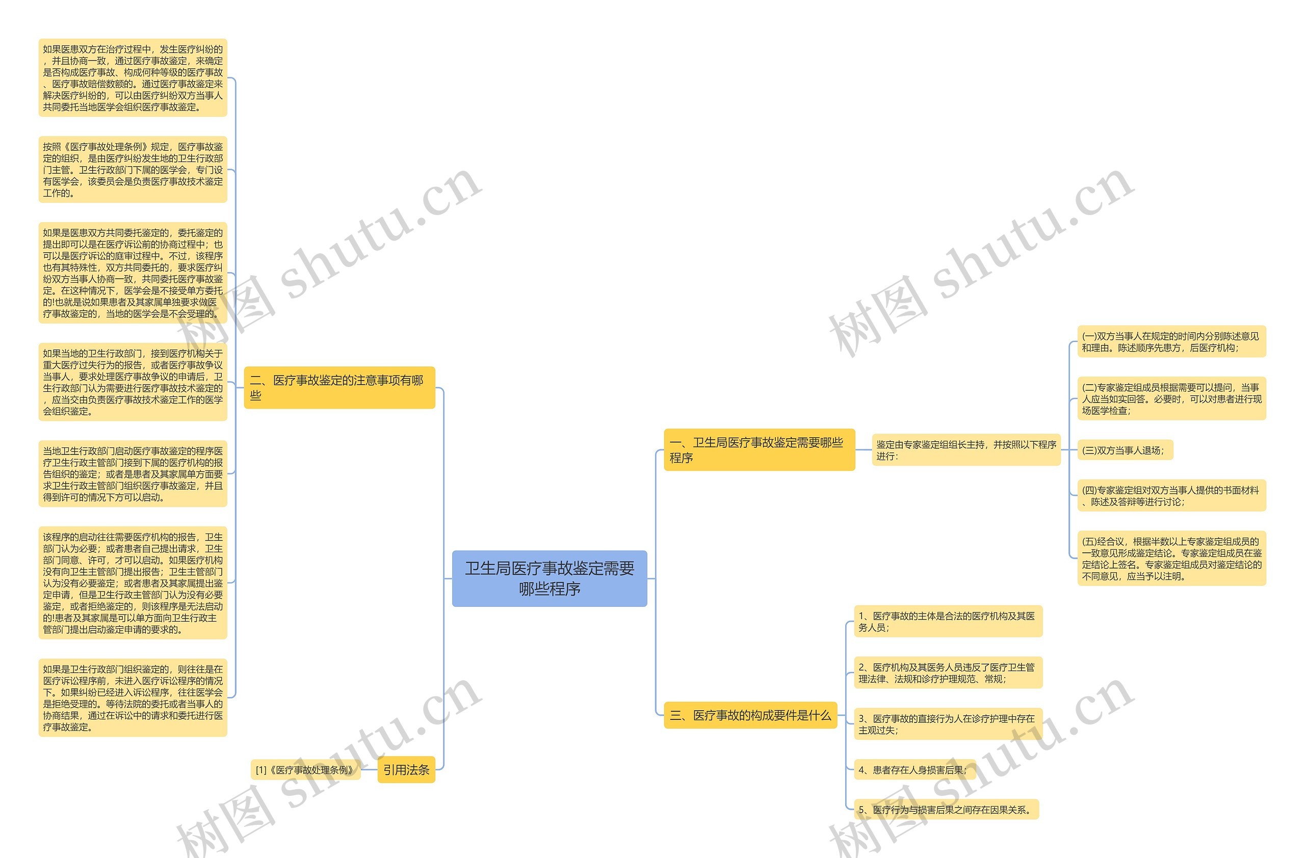 卫生局医疗事故鉴定需要哪些程序思维导图