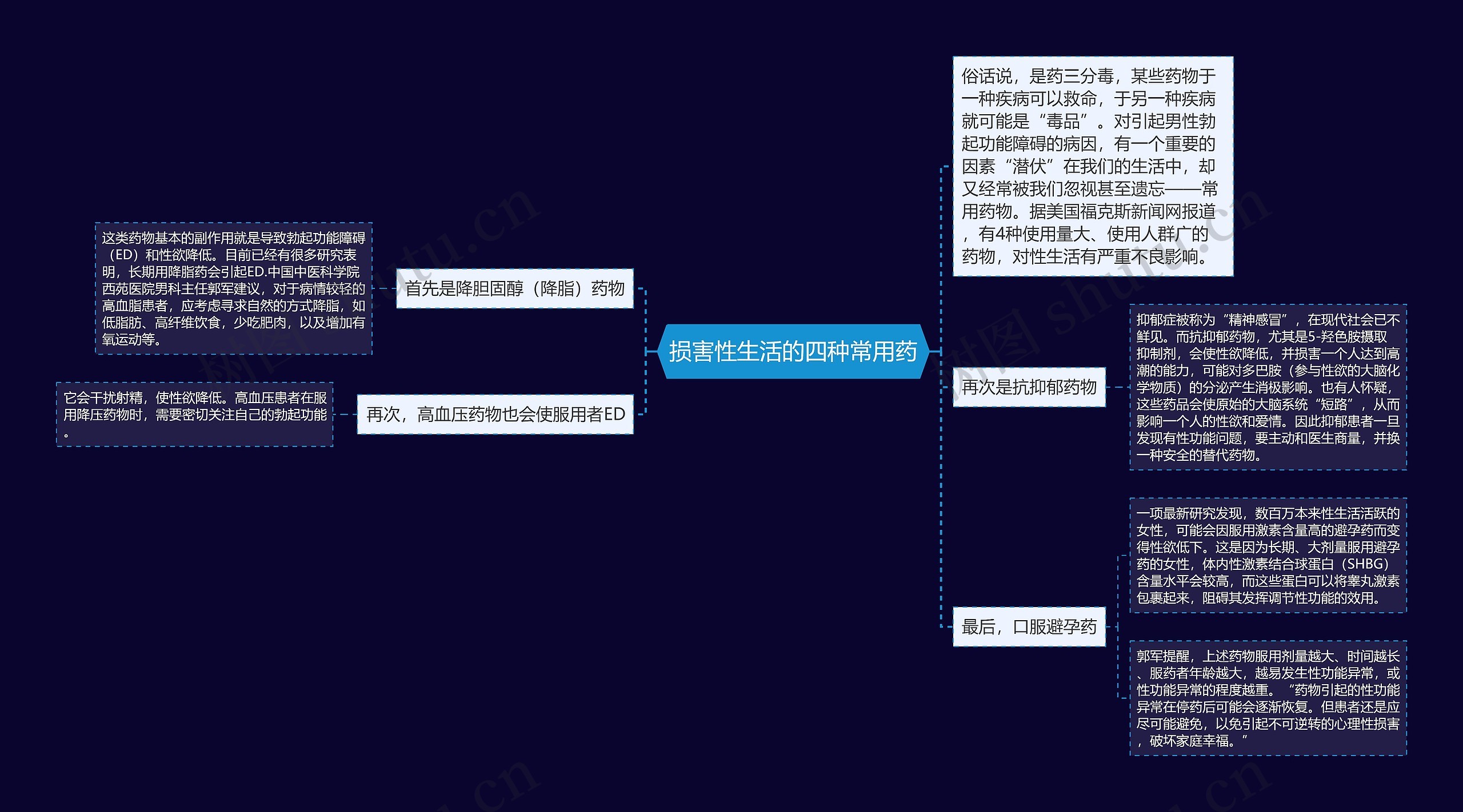 损害性生活的四种常用药思维导图