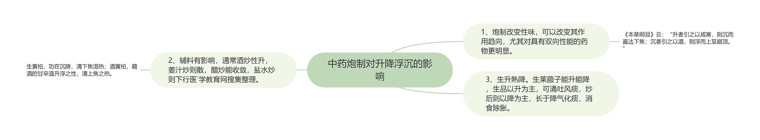 中药炮制对升降浮沉的影响