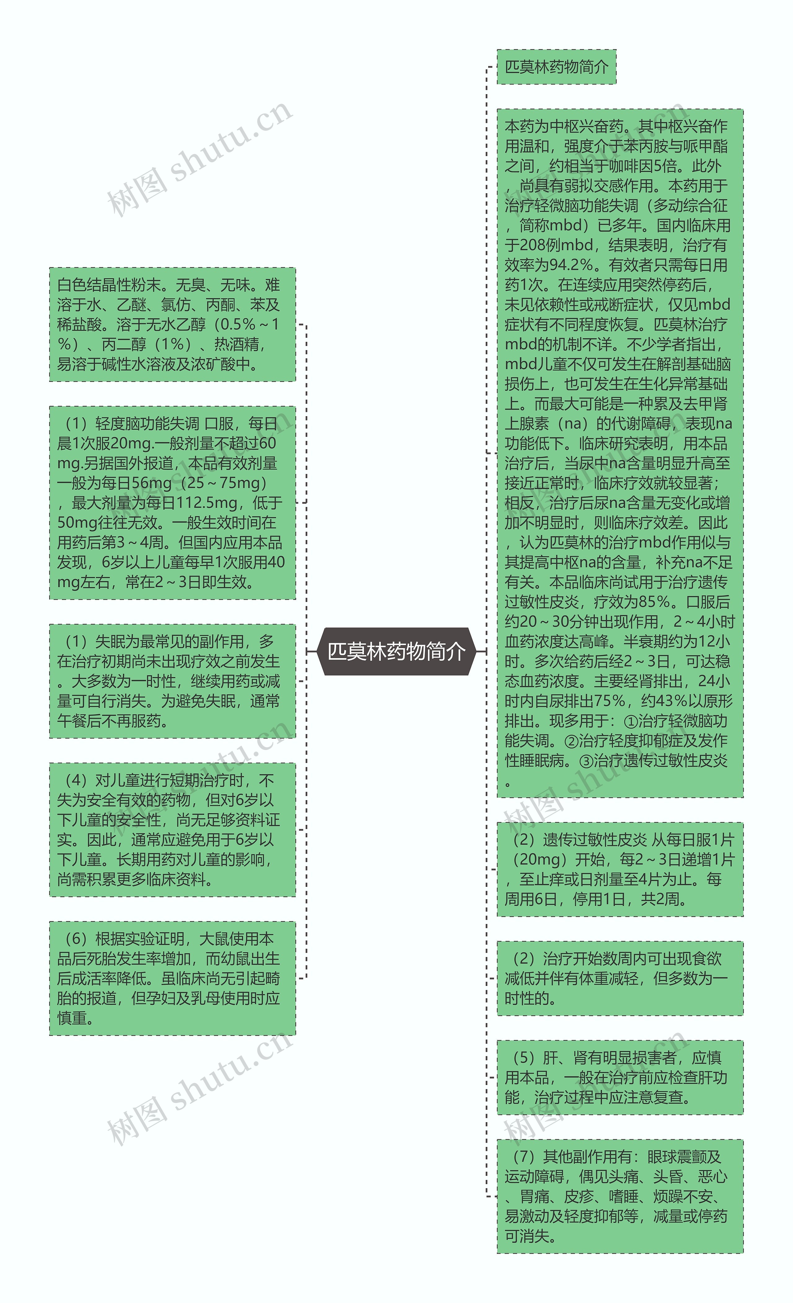 匹莫林药物简介思维导图