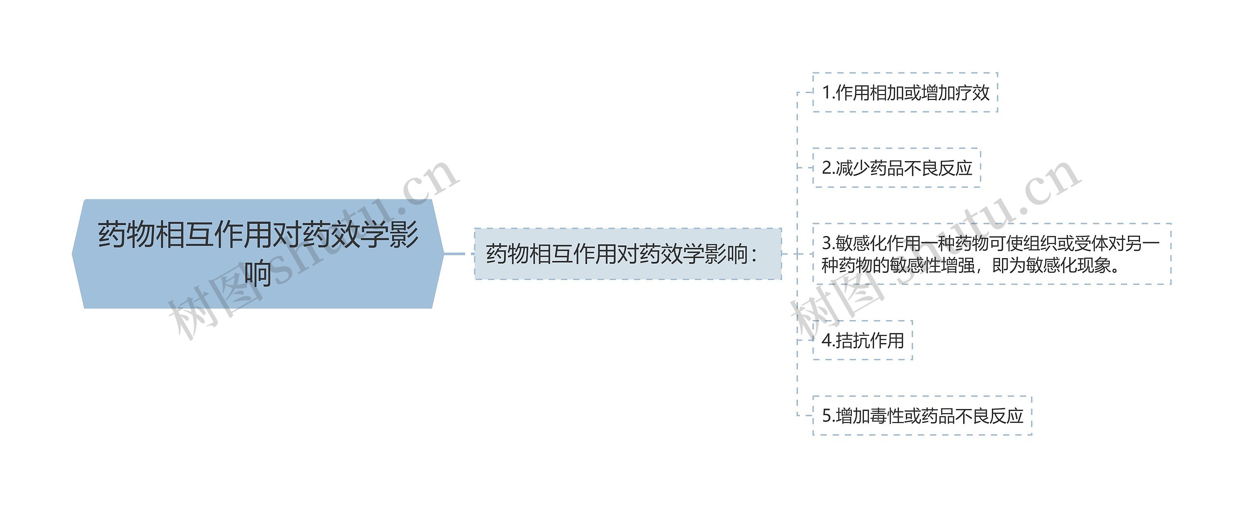 药物相互作用对药效学影响思维导图