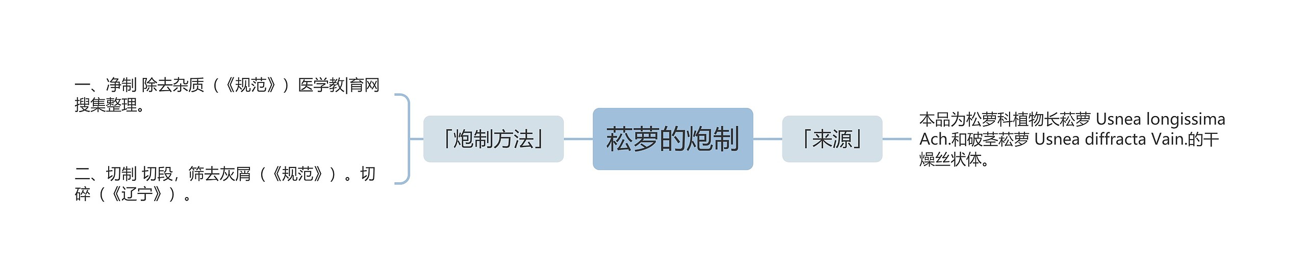 菘萝的炮制思维导图