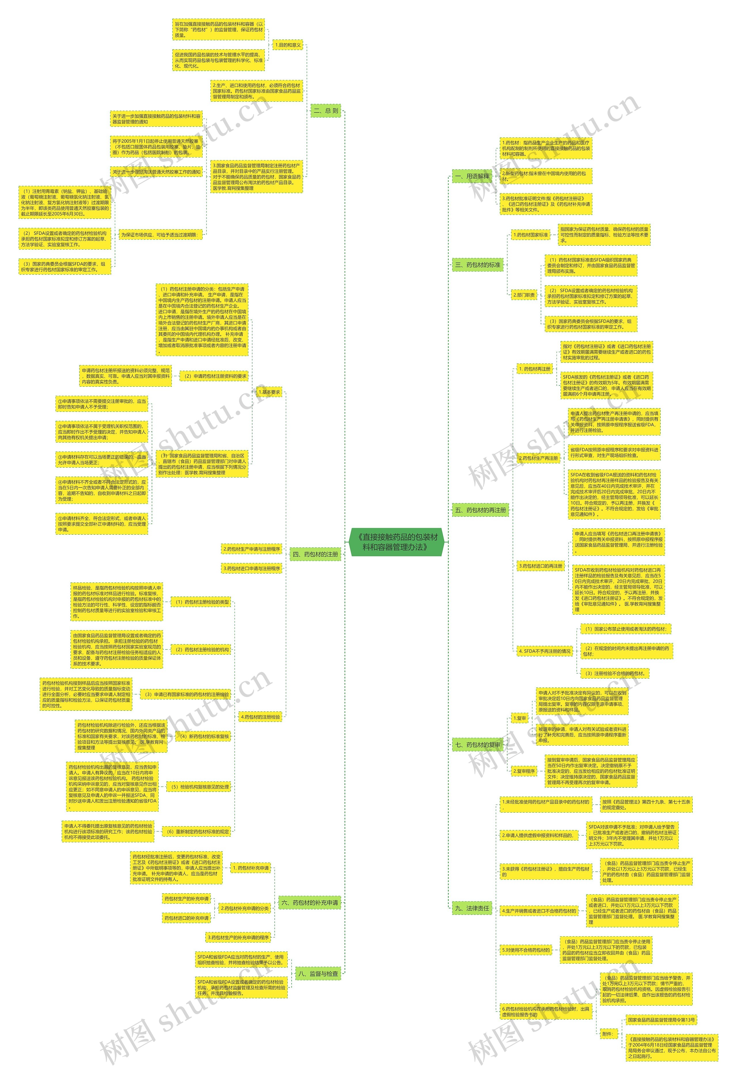 《直接接触药品的包装材料和容器管理办法》 《直接接触药品的包装材料和容器管理办法》