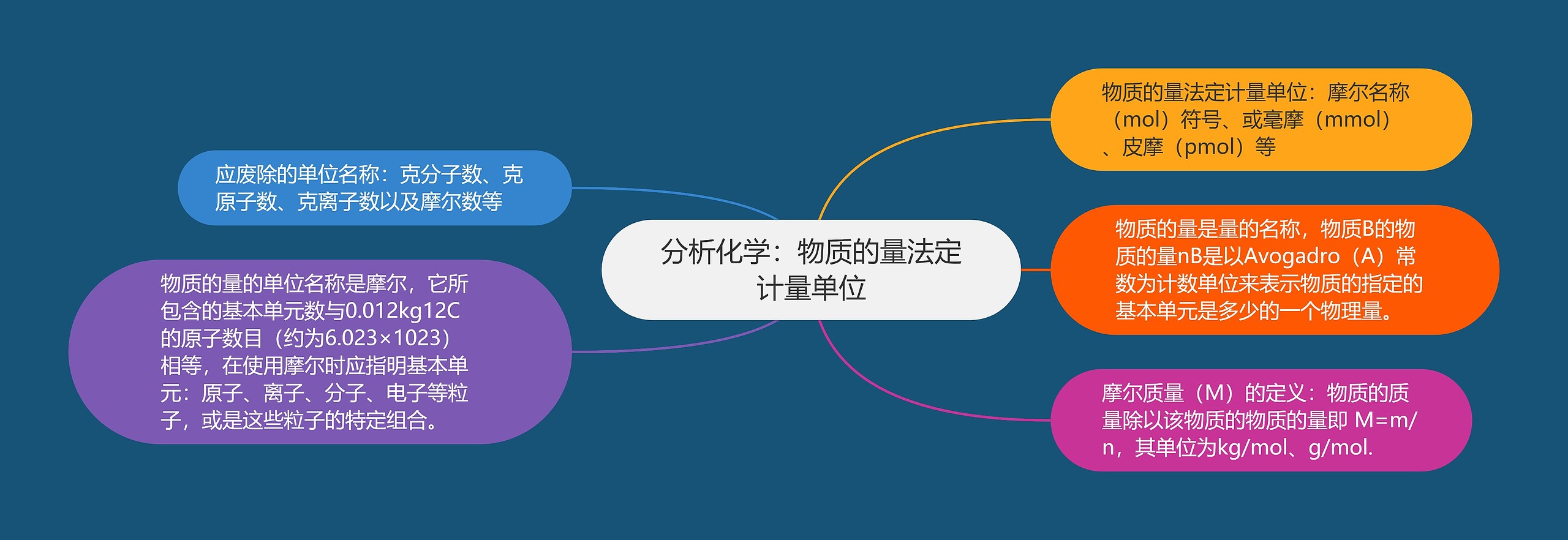 分析化学：物质的量法定计量单位