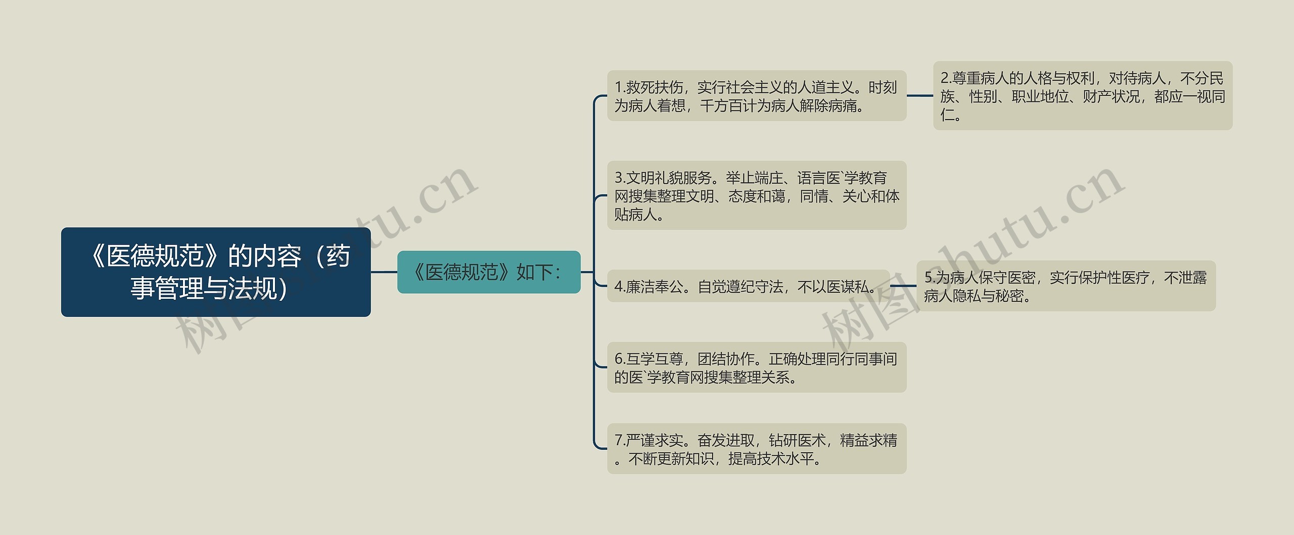 《医德规范》的内容（药事管理与法规）思维导图