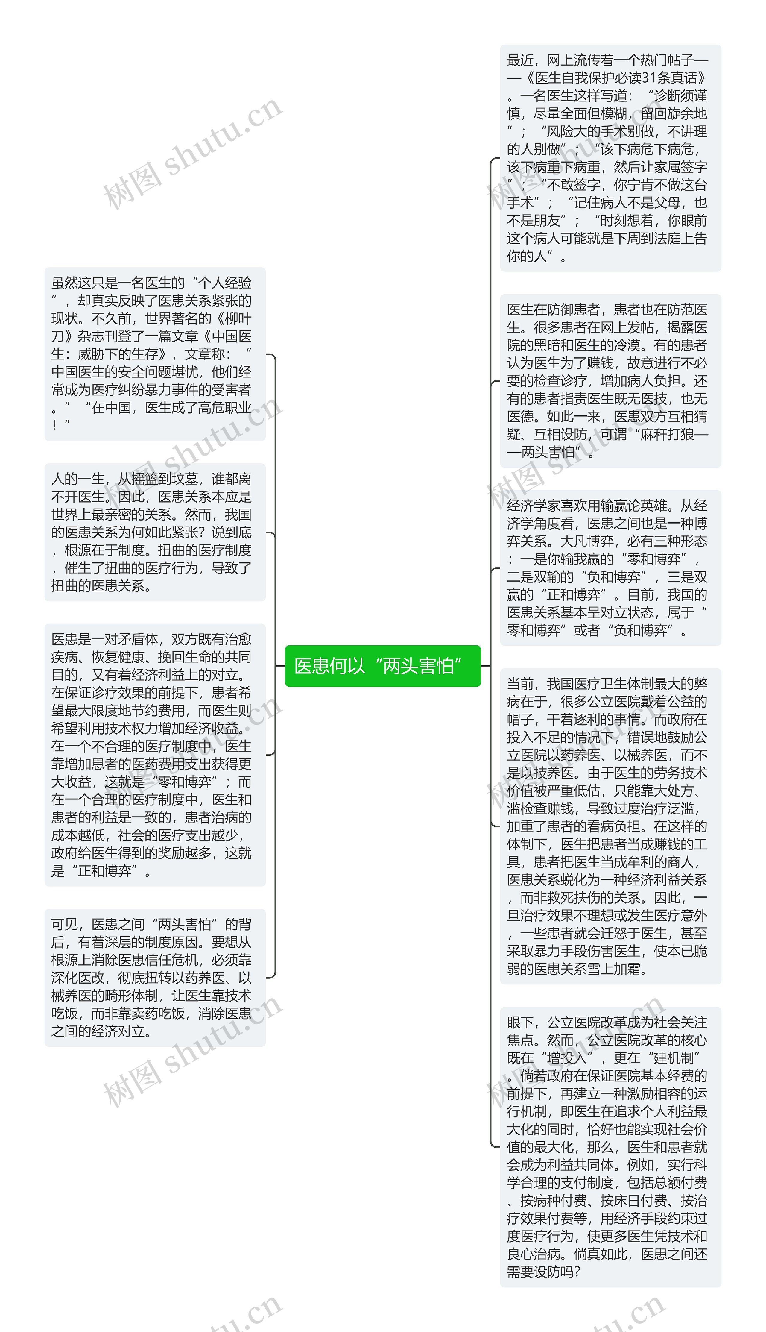 医患何以“两头害怕”思维导图