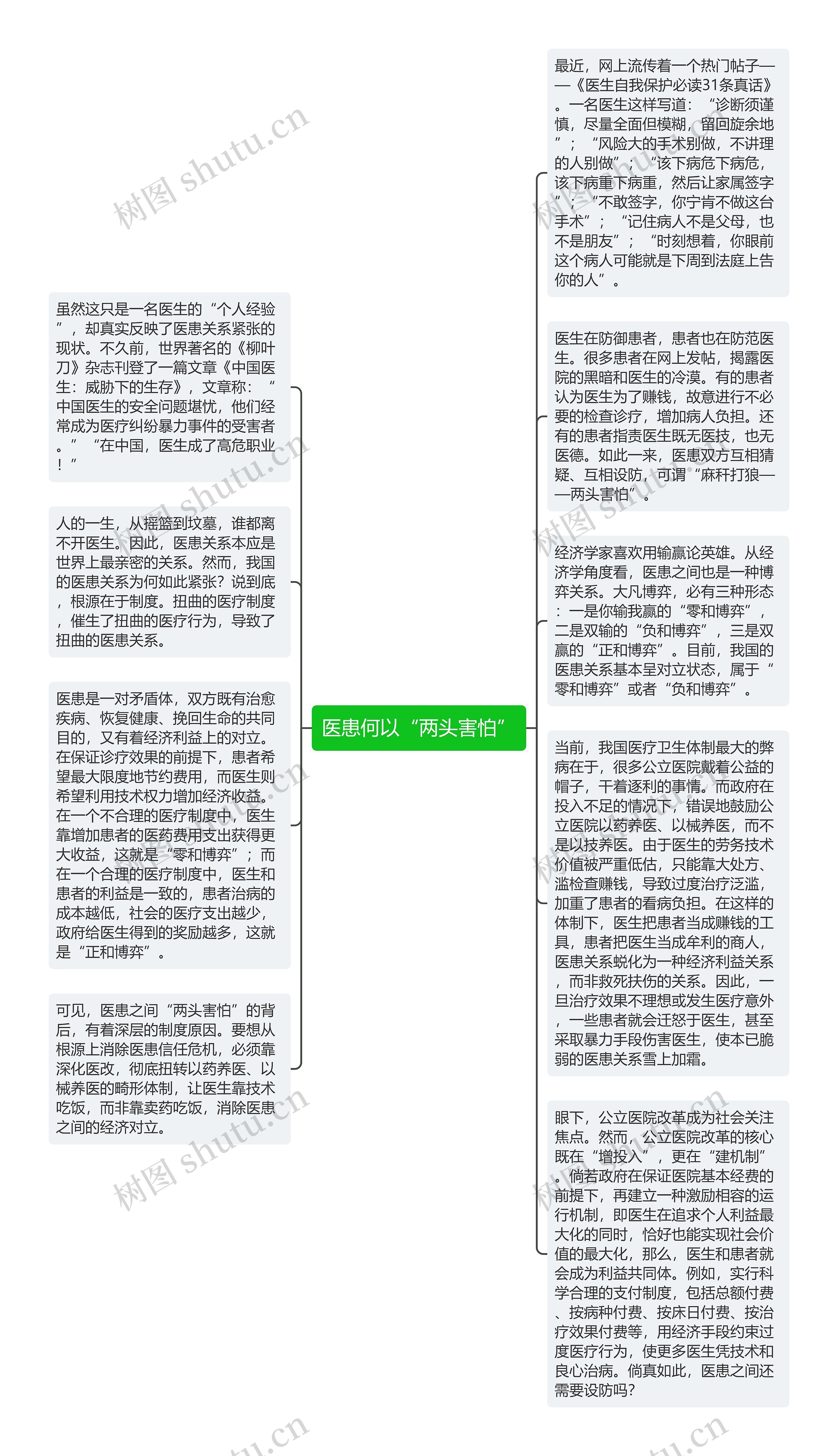 医患何以“两头害怕”思维导图高清图 医患何以“两头害怕”思维导图
