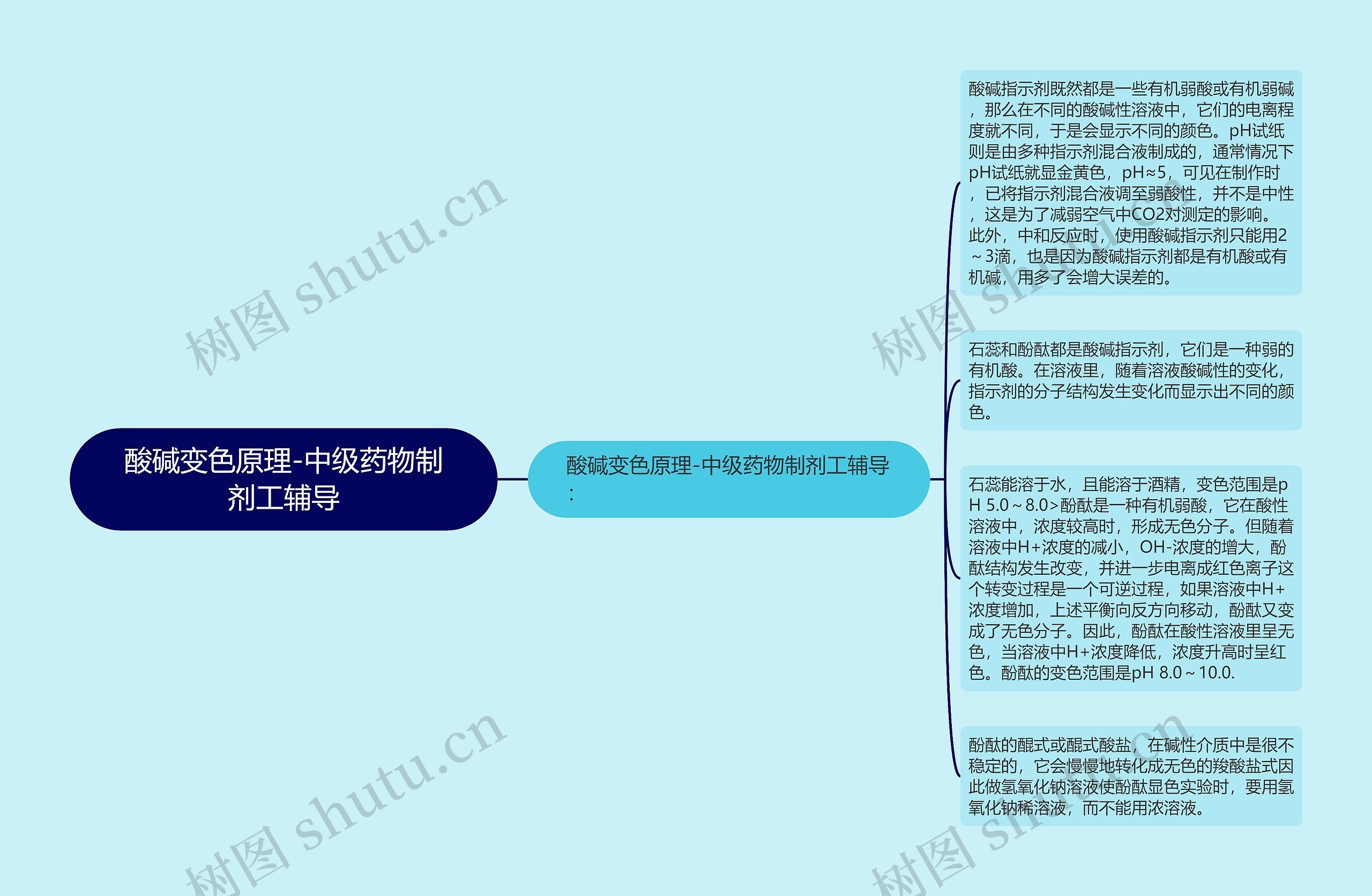 酸碱变色原理-中级药物制剂工辅导思维导图